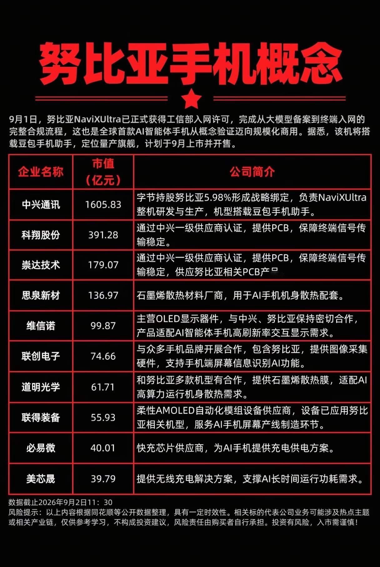 努比亚新机拿下入网许可的消息刚一传出，身边几个做短线交易的朋友已经开始翻查相关概念股的盘面了。
此前努比亚沉寂了好长一段时间，这次突然携新机回归，背后还依托着中兴供应链的深厚底子，从代工厂到影像模组供应商，甚至连配套的快充芯片厂商都被挨个梳理了一遍。不少人已经提前用小仓位布局埋伏，就等着消息扩散后能