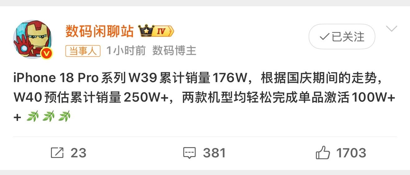根据知名大V的微博， #iPhone18Pro系列W39累计销量176W# iPhone 18 Pro系列累计销量已经破250万，Pro和Max单品都轻松破百万了，尽管iPhone 18 Pro系列涨价达1000元，但从销售情况来看，似乎对销量完全没有影响。 ​