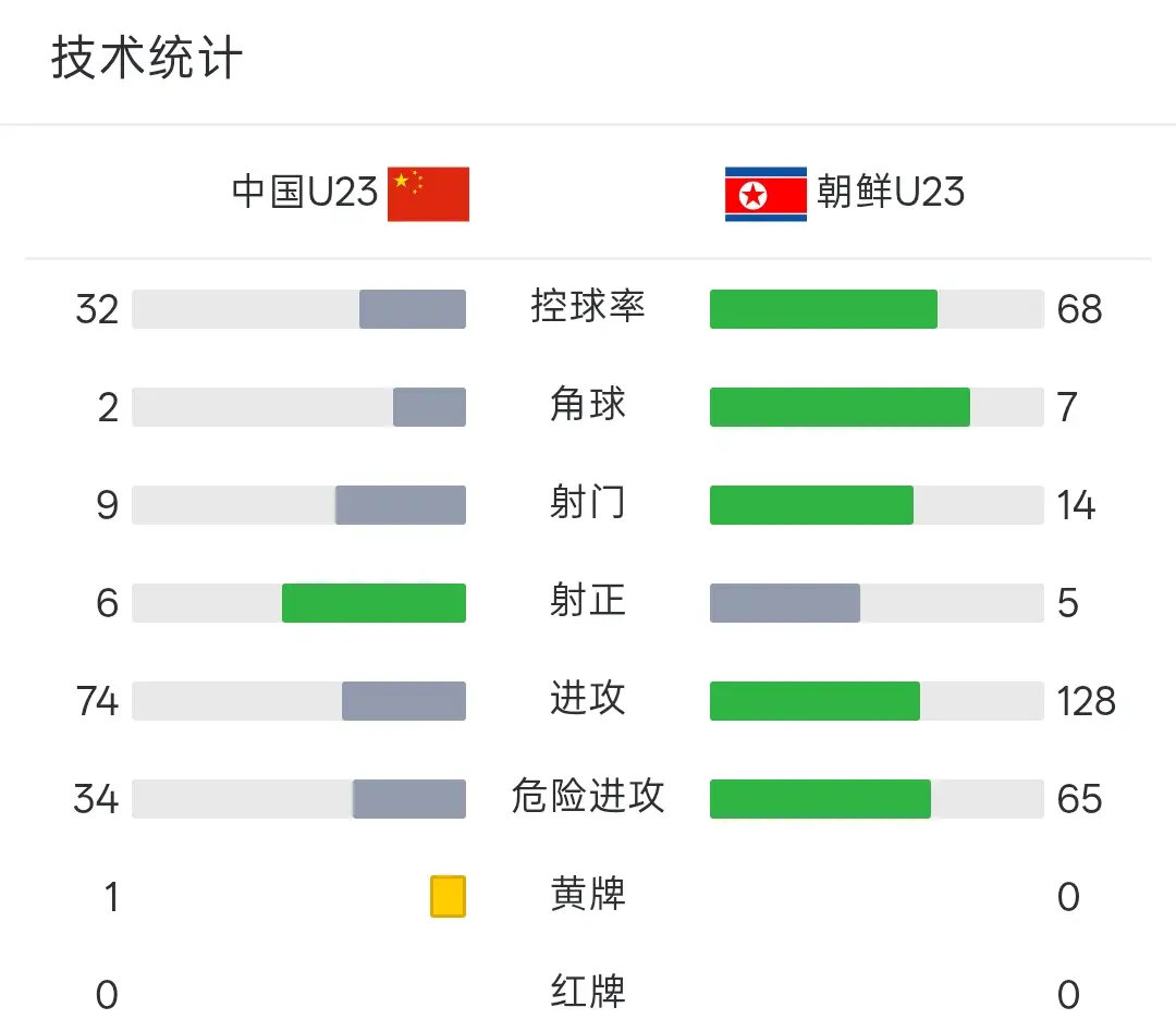 #中国U23男足2比1朝鲜U23# 
北京时间9月16日18:00，亚运男足小组赛第一轮，中国队与朝鲜队在刈谷体育场展开角逐，本场主裁判为塔伊奇耶夫。上半场，崔国推射破门首开记录，吴曦助攻张玉宁头槌扳平比分，下半场，张玉宁头球摆渡助攻吴曦写意吊射破门，李昊终场前献神扑。最终，国足亚运队2-1逆转朝鲜。 ​