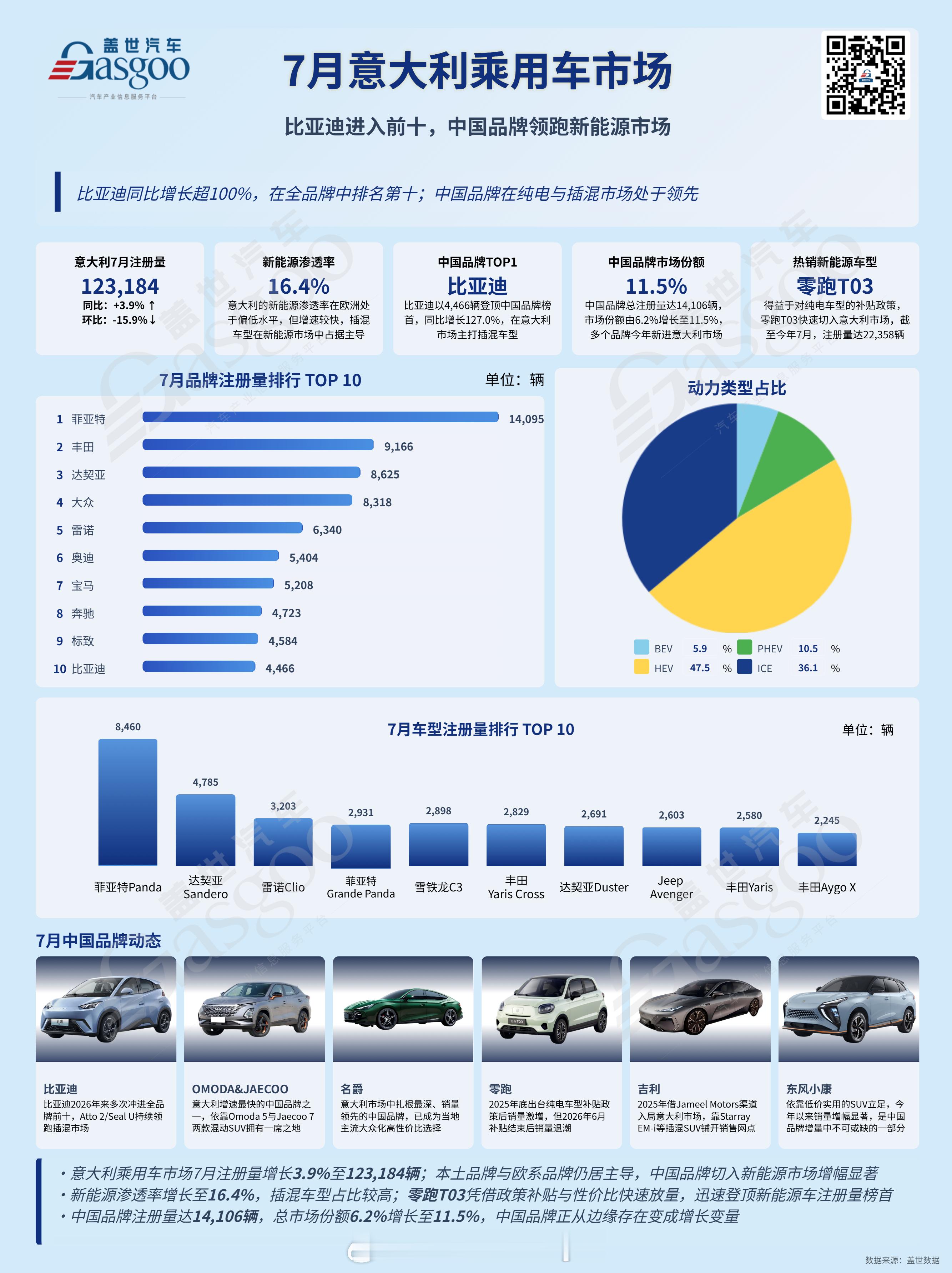 根据 7月意大利乘用车注册量达123,184辆，同比增长3.9%。其中...