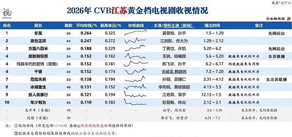 鞠婧祎  现在超like比昨天同一时间低了120。大家都动一动❗️《千...