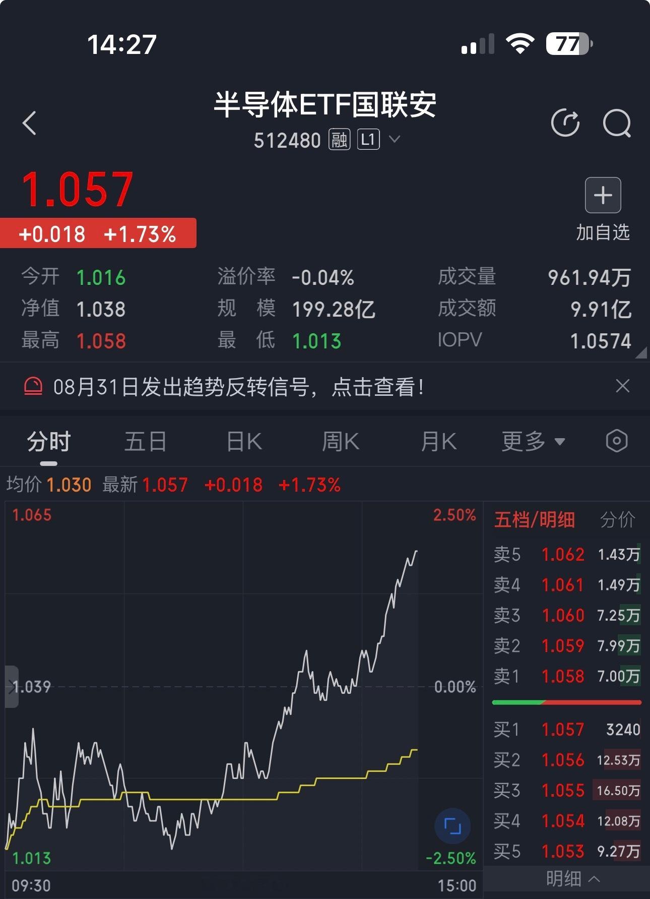 喔唷妈呀，出门遛个车，搞那么凶科创50领衔猛涨，三大股指悉数翻红我是错过了什么消息吗？谁帮我补下课[思考]线索：纳指期货也在涨，还是外面有利好消息？今日看盘a股股市上证指数 sh000001[股票]  ​​​