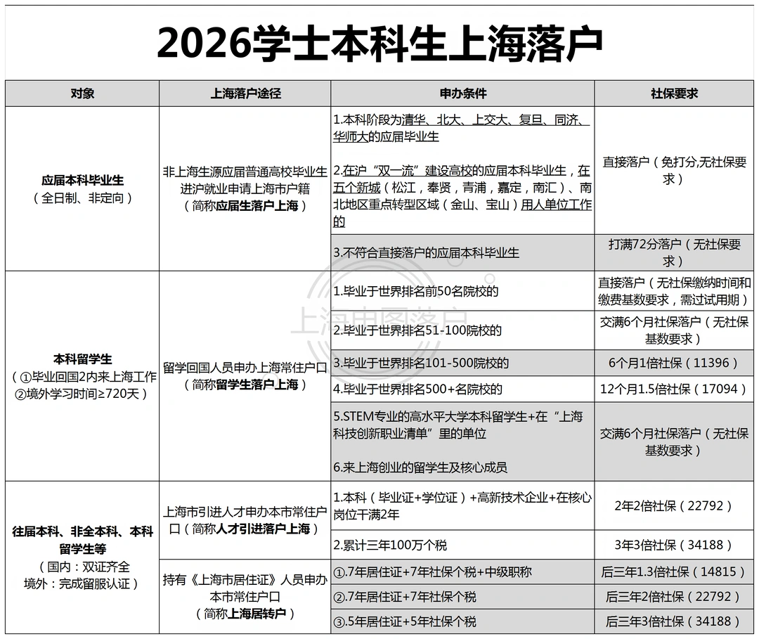 2026年学士本科生上海落户！