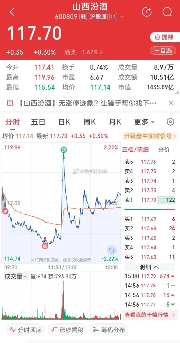 高端白酒股茅汾泸五洋中今天总算有山西汾酒收盘股价翻红了！山西汾酒今天收...