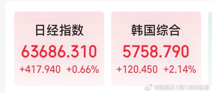 日韩股市又上涨了…

SK海力士第三季度销售额为104.62万亿韩元，预期为98.96万亿韩元。第三季度运营利润为83.33万亿韩元，预期为77.5万亿韩元。SK海力士计划回购20万亿韩元股票。

SK海力士称，计划于2026年向股东返还约100万亿韩元。拟提供超过30万亿韩元的现金股息。

SK海力士称，2027年资本支出将 ​