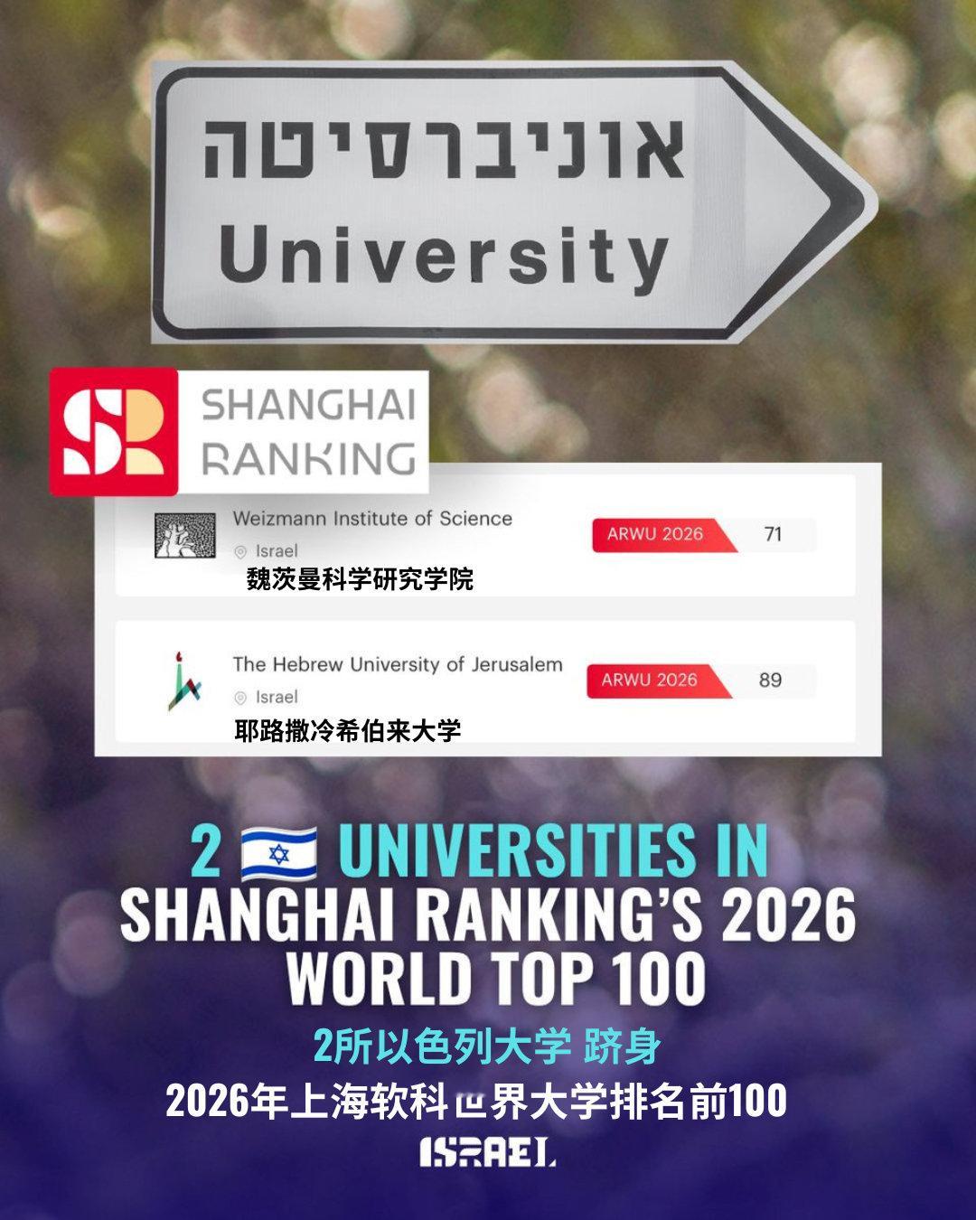 🇮🇱 两所以色列大学跻身世界百强。🎓🌍

魏茨曼科学研究所和耶路撒冷希伯来大学双双入选2026年上海软科世界大学学术排名。

以色列持续引领科学进步。🧠🇮🇱 ​