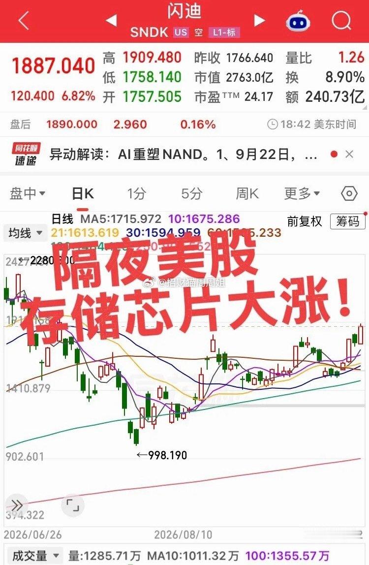 隔夜美股纳指继续走高，费城半导体走强，存储板块爆发，闪迪大涨超7%，美光、希捷同步拉升；Meta受益AI智能体产品热度走高，海外资金偏好AI硬件赛道。外围情绪利好A股科技产业链，但美股利好更多是情绪加持，行情持续性要看A股开盘量能与北向资金流向，缩量高开容易冲高回落。
以上观点仅供参考！ ​