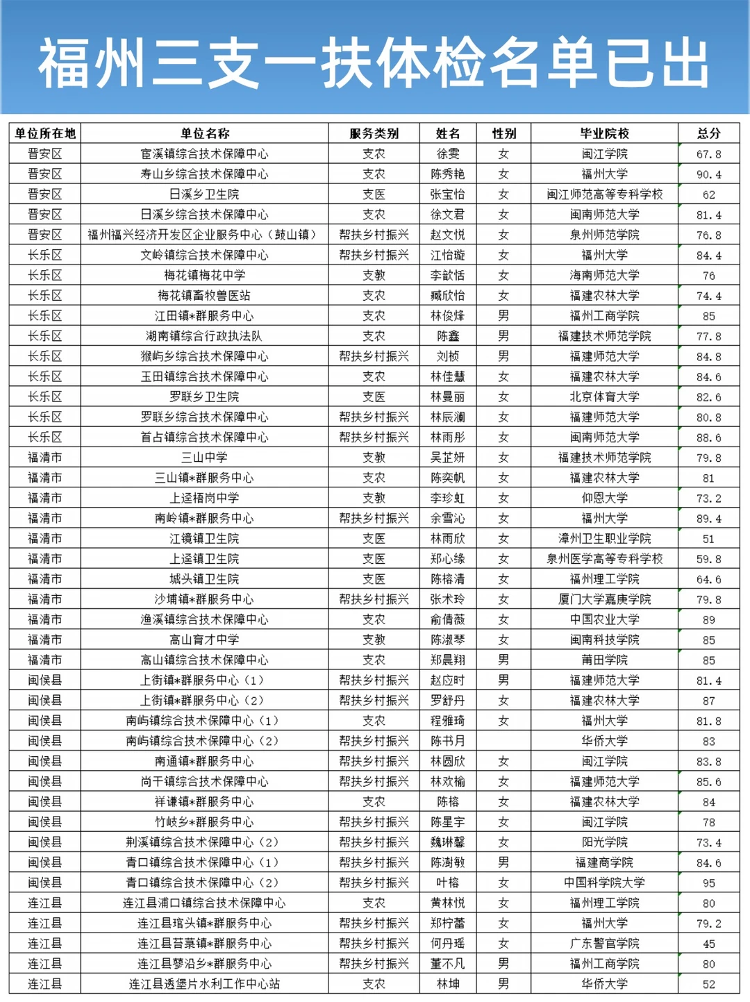 26福建福州三支一扶体检名单出了，有分数！