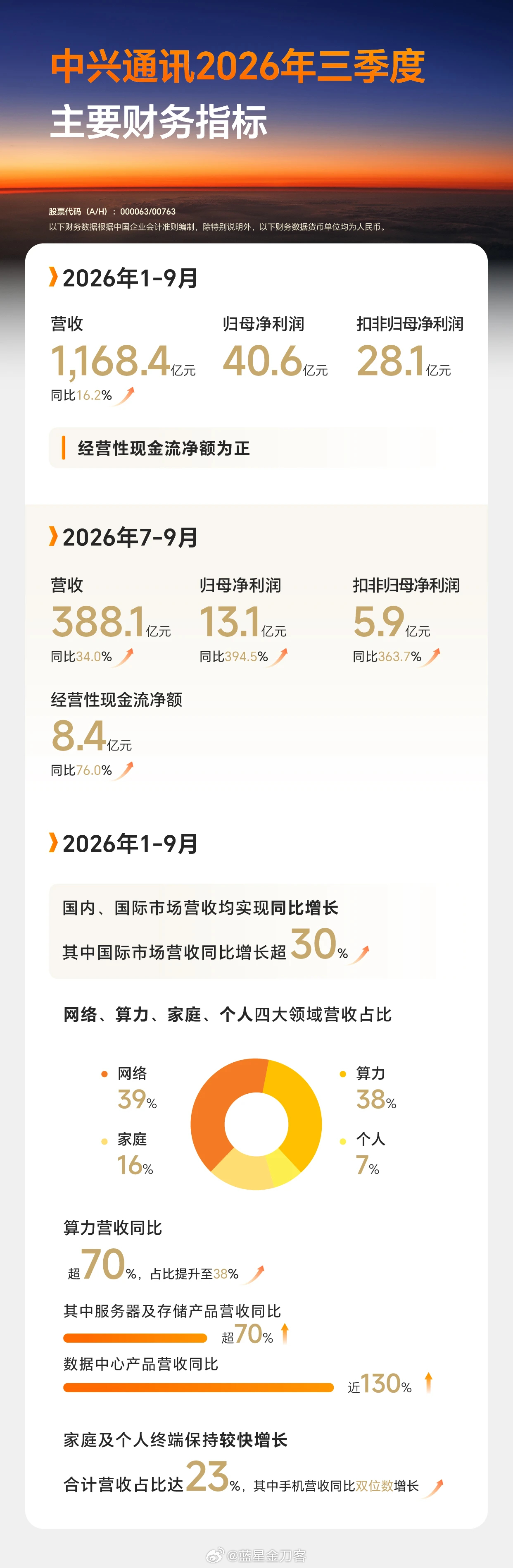 中兴通讯：前三季营收1,168亿，同比增16%，算力营收占比38%。往算力方向转型，思路对吗？[思考] ​​​