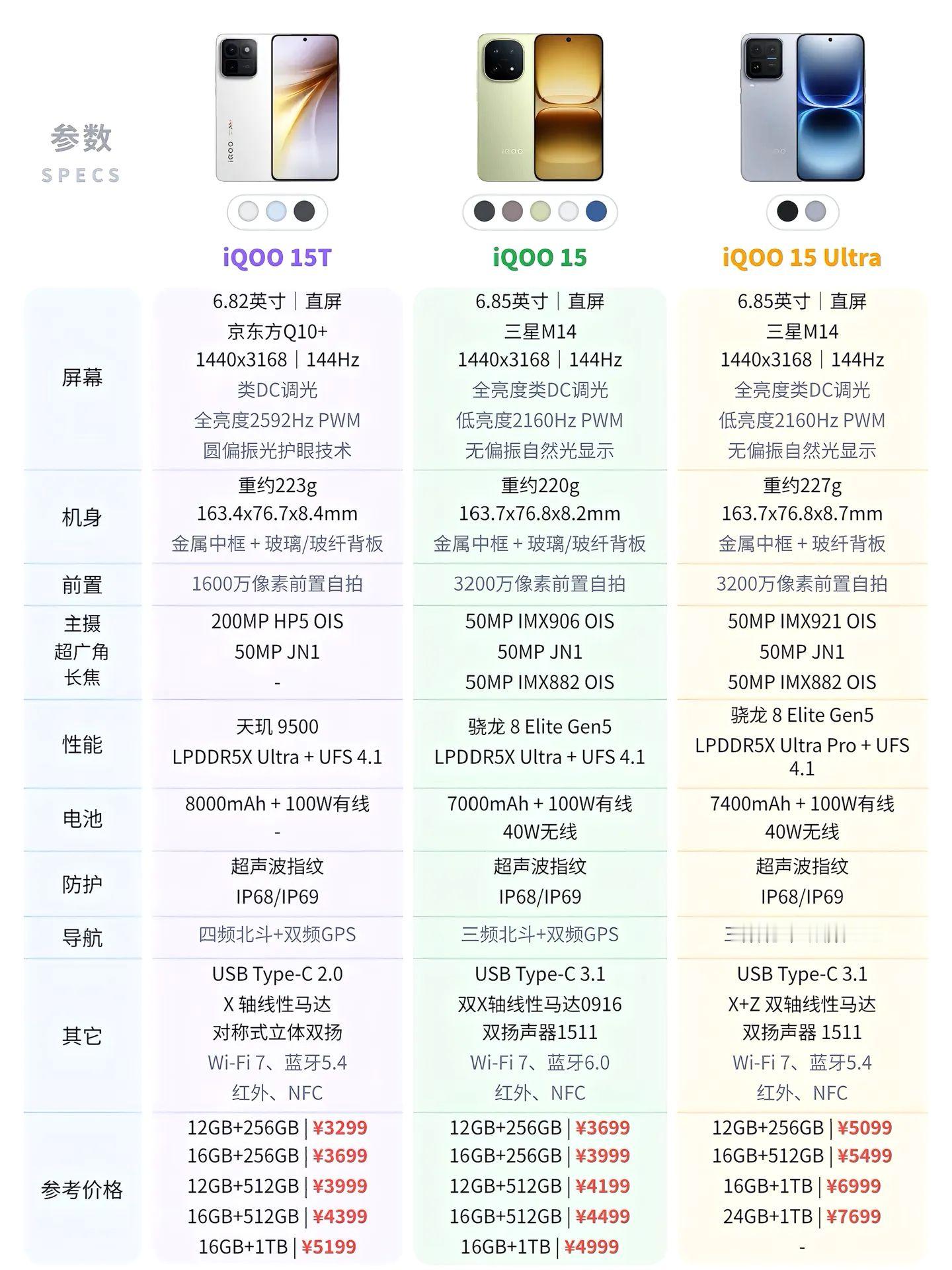 iQOO15 全系详细参数对比