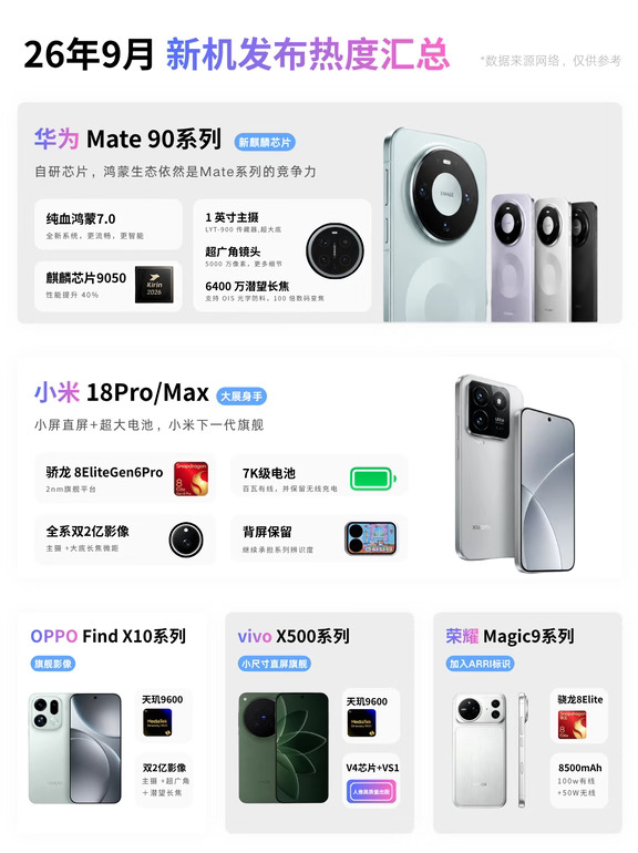 9月新机热度榜：这次谁陪跑？