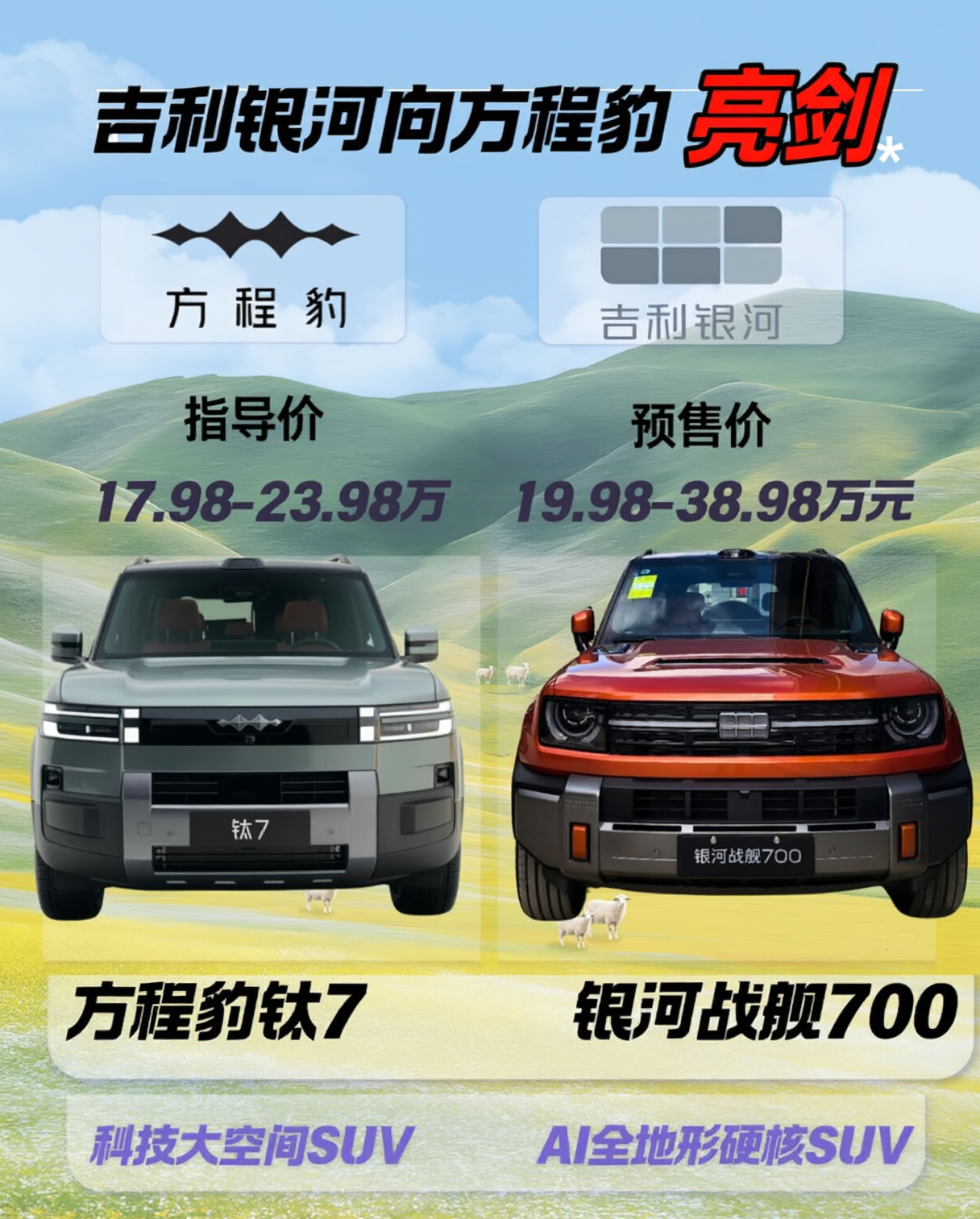 吉利银河战舰700开启预售了，跟方程豹钛7价格有一定的重叠。但是两台车调性完全不一样。
先看价格，钛7是17.98万到23.98万，战舰700预售价是19.98万到38.98万。钛7门槛要低一些，银河战舰700的顶要高些，可选择性多很多。
底盘这块差别挺大。钛7是承载式车身，带云辇-C，城里开舒服，