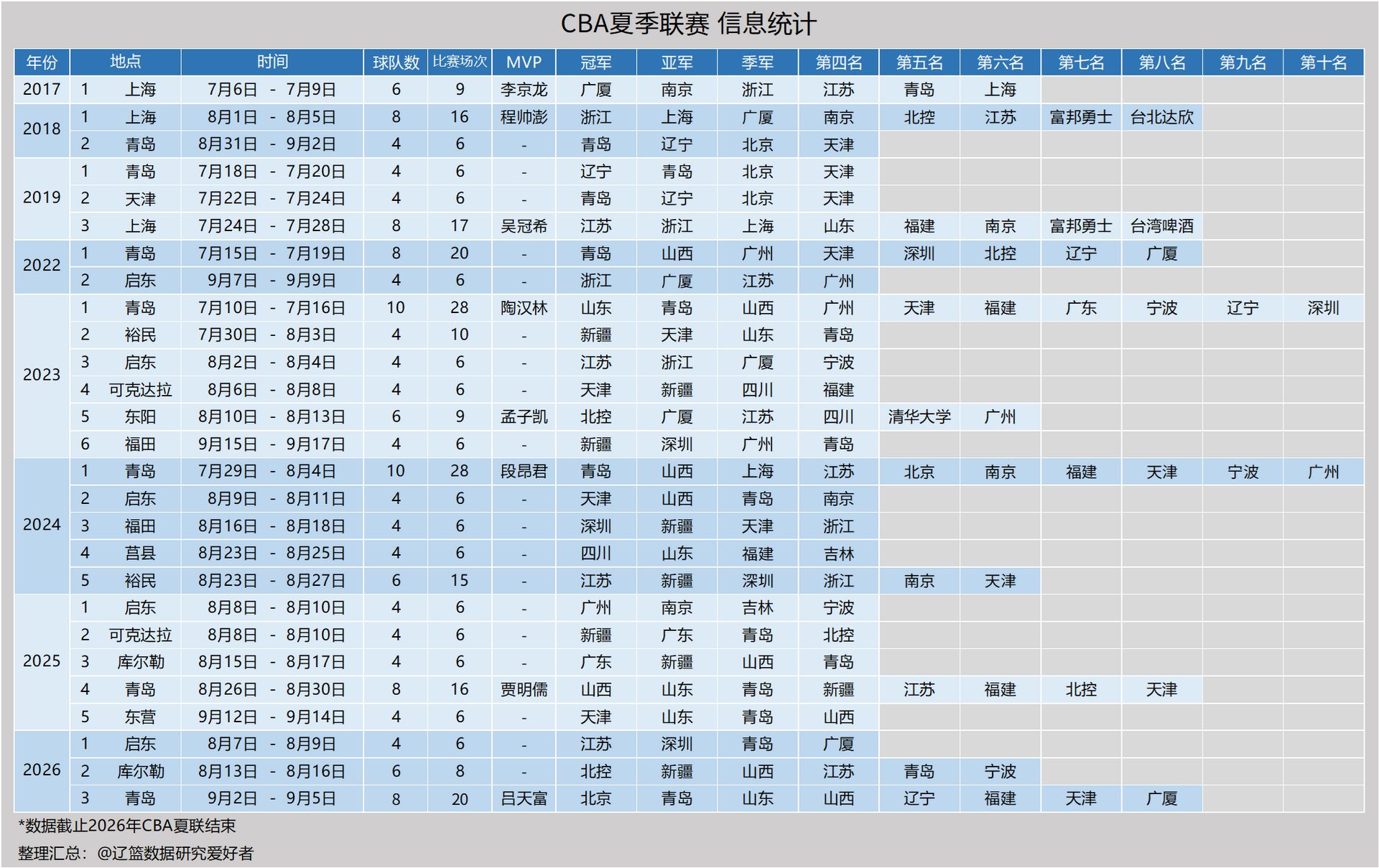 【CBA夏联】CBA夏季联赛汇总：辽宁共参加6站比赛，获得过1次冠军，总战绩12胜1平10负。辽宁男篮