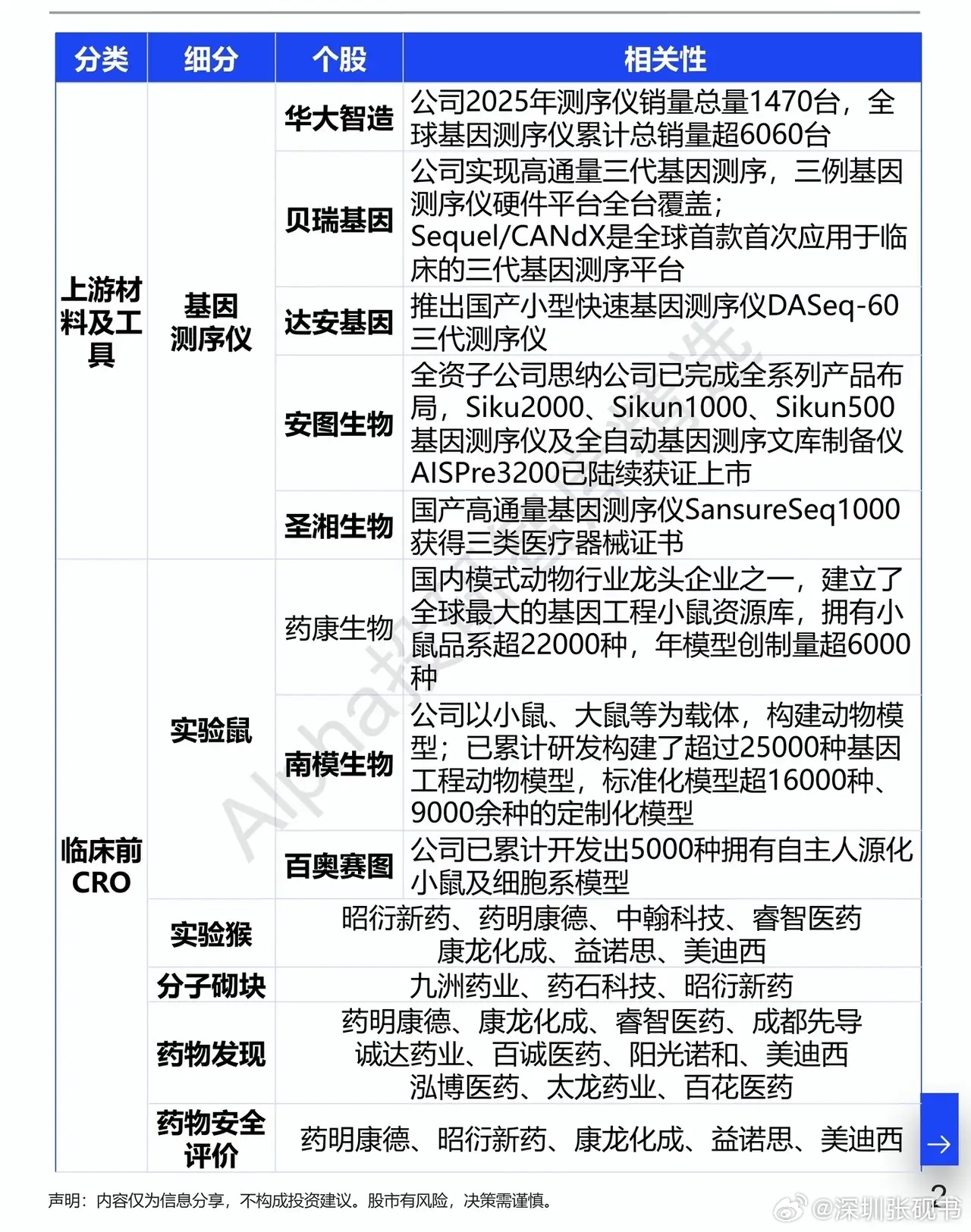 AI4S制药迎来新突破！新药研发的漫长困境，正在被AI改写
 
一款新药从靶点筛选到临床试验，过去动辄耗时十年、投入数十亿元，失败率居高不下。就在近期，海外医药巨头艾伯维官宣和AI生命科学平台Valkai合作，将AI引入临床研究；Anthropic更是直接搭建生物实验室，由大模型指挥机器人开展生物实验。AI4S ​