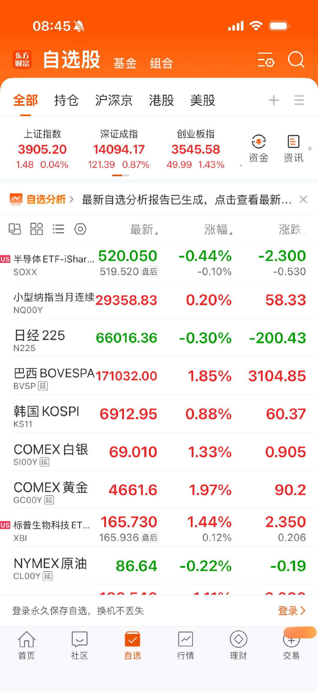 美半导体小跌，黄金白银涨，石油小跌。
基本就是震荡了。 ​