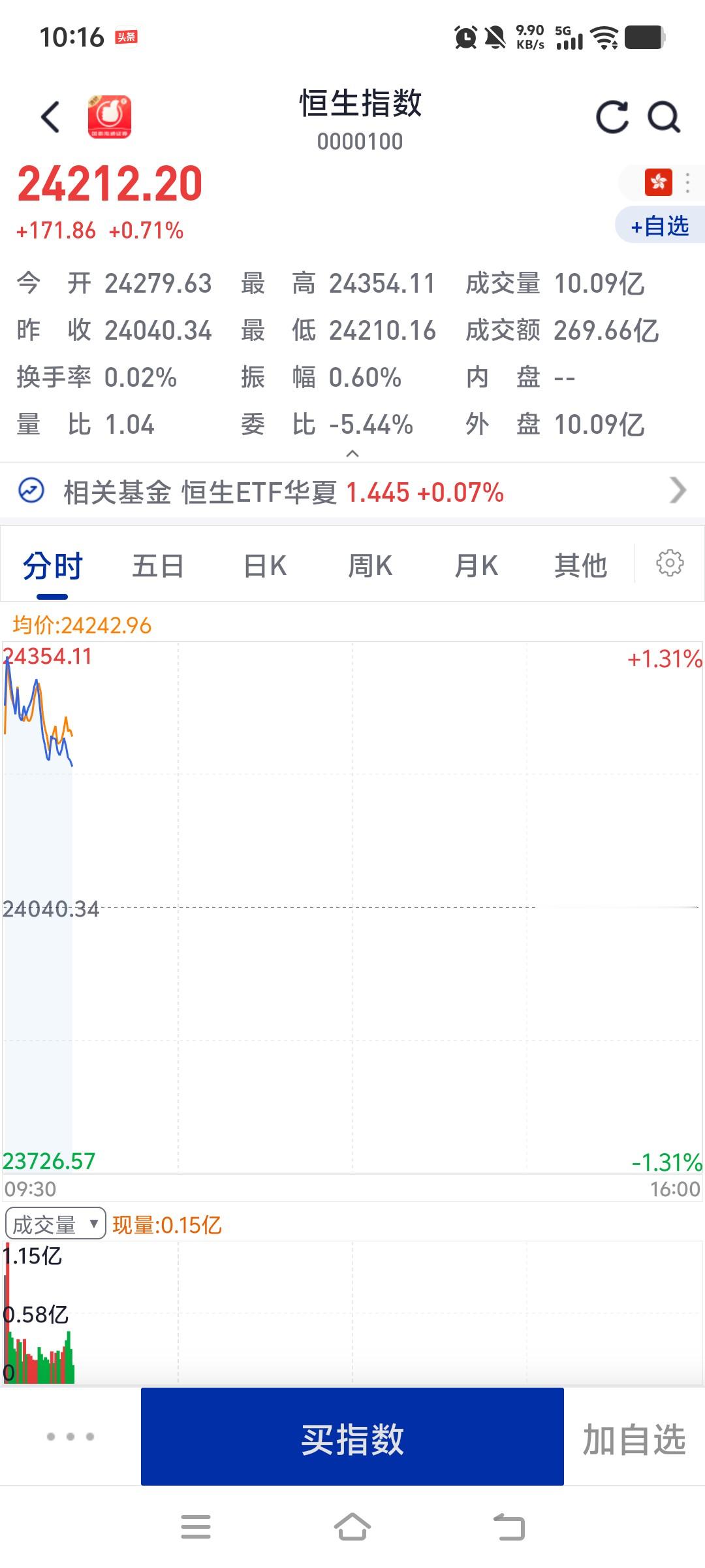 港股今天中午反弹了，涨了0.71%，个股也是普遍飘红，快手涨3.39%，龙湖集团涨3.12%，百度涨3.12%，阿里巴巴涨2.85%，极兔速递涨2.40%，吉利汽车涨1.75%，京东健康涨1.38%，理想汽车涨1.38%，腾讯控股涨1.13%，京东物流涨1.09%，小米涨0.84%，京东集团涨0.7