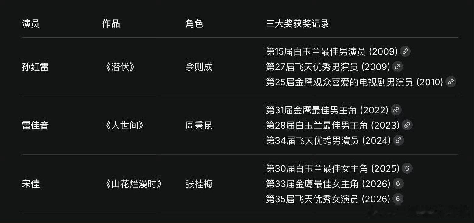 目前一串三演员只有孙红雷，雷佳音和宋佳
但是只有宋佳被疯狂质疑，这咋办[泪奔]

#宋佳飞天奖视后# ​