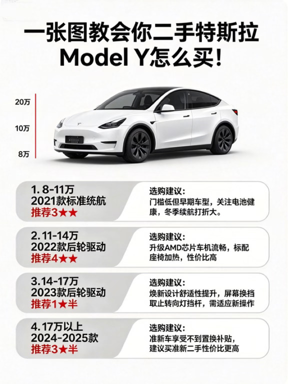 一张图教会你二手特斯拉 Model Y怎么买