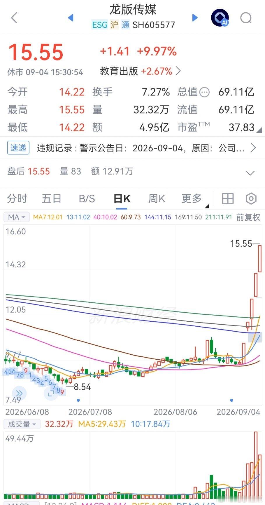 #龙版传媒5连板#
龙版传媒这波5连板，看着倒是很唬人，但仔细想想，其实都是老套路了。
这次龙版上涨的起因是公司首部AI漫剧播放量破亿，再加上OpenAI发布新模型，游资就顺着AI的风口进场炒了一波。
虽然公司自己都出来澄清了，AI视频业务6月营收约80元，7月也才7.5万，占公司总营收连0.01%都不到。
主 ​