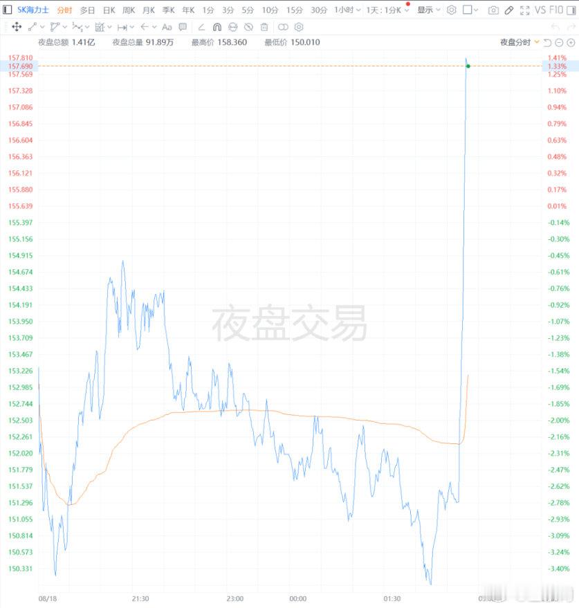 【SK海力士：2025至2027年期间将把至少五成自由现金流用于回馈股东】SK海力士表示，2025至2027年期间将把至少五成的自由现金流用于回馈股东。考虑通过派发固定股息和特别股息扩大派息规模。 ​
