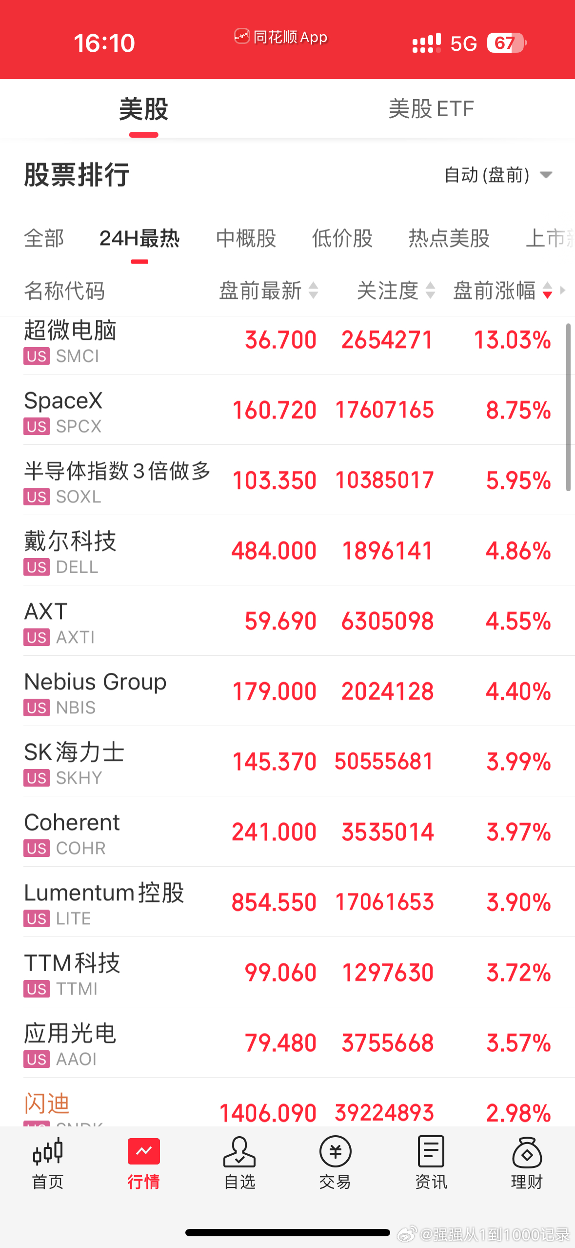 【美股AI科技股盘前普涨 超微电脑大涨超13% 光通信、存储股集体走强】

美股AI硬件股盘前普涨，超微电脑大涨超13%，公司第一财季净销售额初步估计为185亿至195亿美元，远超市场预期。光通信股盘前普涨，Lumentum涨4.10%，康宁涨3.31%，Coherent涨4.18%，应用光电涨4.77%，Ciena涨1.67%，博通涨1.44%， ​