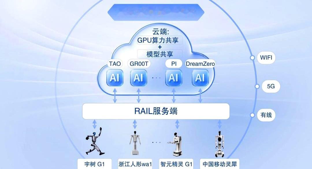 这次轮到中国“定规矩”了。
 

9月16日，中国移动干了一件大事，正式宣布向全球开源了Open-RAIL，这是行业内第一个把VLA/WAM模型和机器人本体连起来的通用工程底座。
 

简单来说，以前给机器人装上大模型，根本不代表它能立马干活，各个厂家的关节定义、通信协议各搞各的，换一台机器就得重新