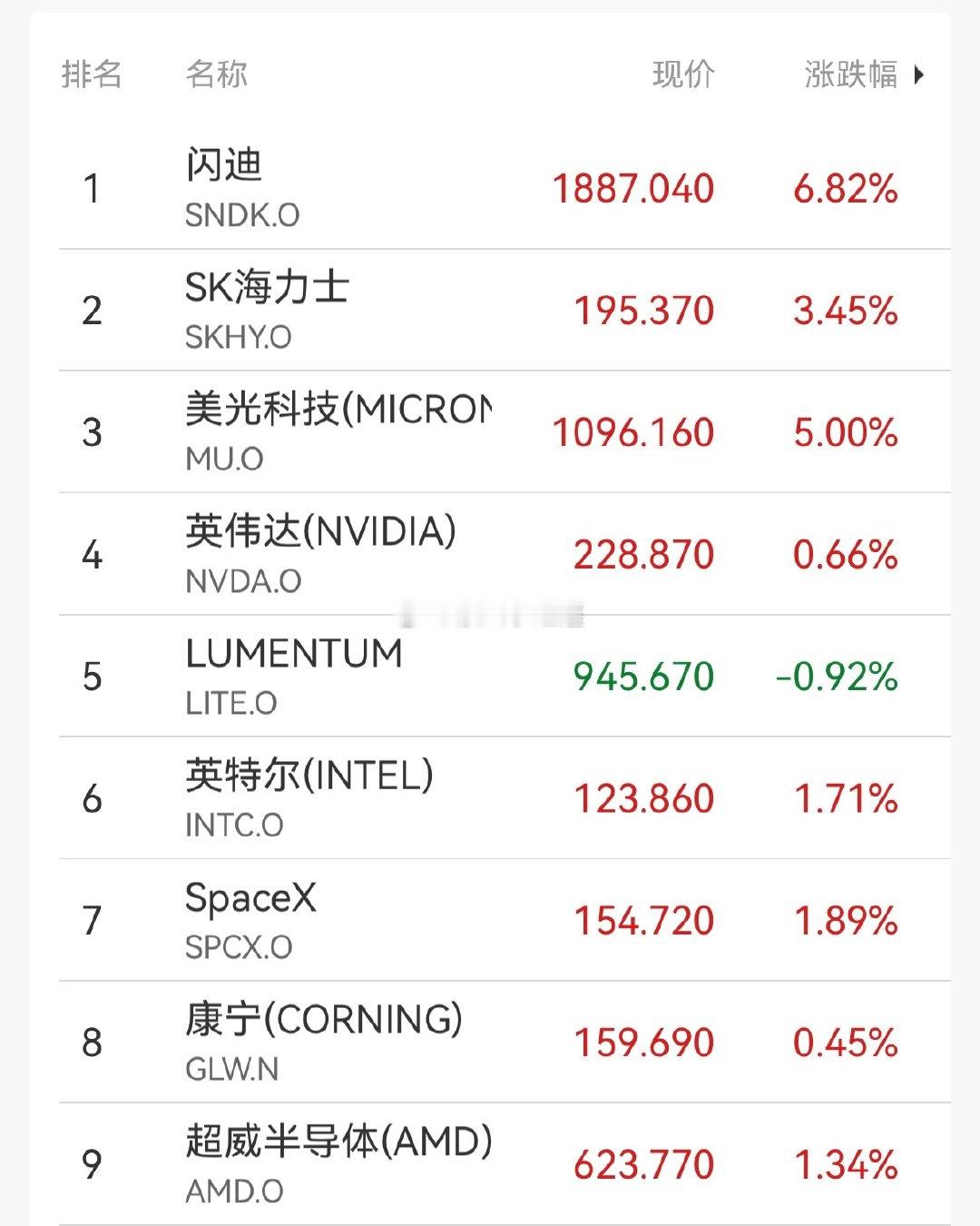 #美股芯片半导体股大涨##闪迪#
昨晚纳指涨0.45%再创历史新高。芯片股大涨，费城半导体指数涨超2%，闪迪涨近7%，美光涨5%，SK海力士3%！美股还是太权威了，今天A公子又能高开了[doge] ​