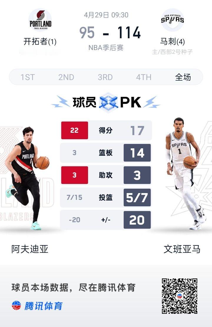 文班亚马遮天蔽日4比1晋级