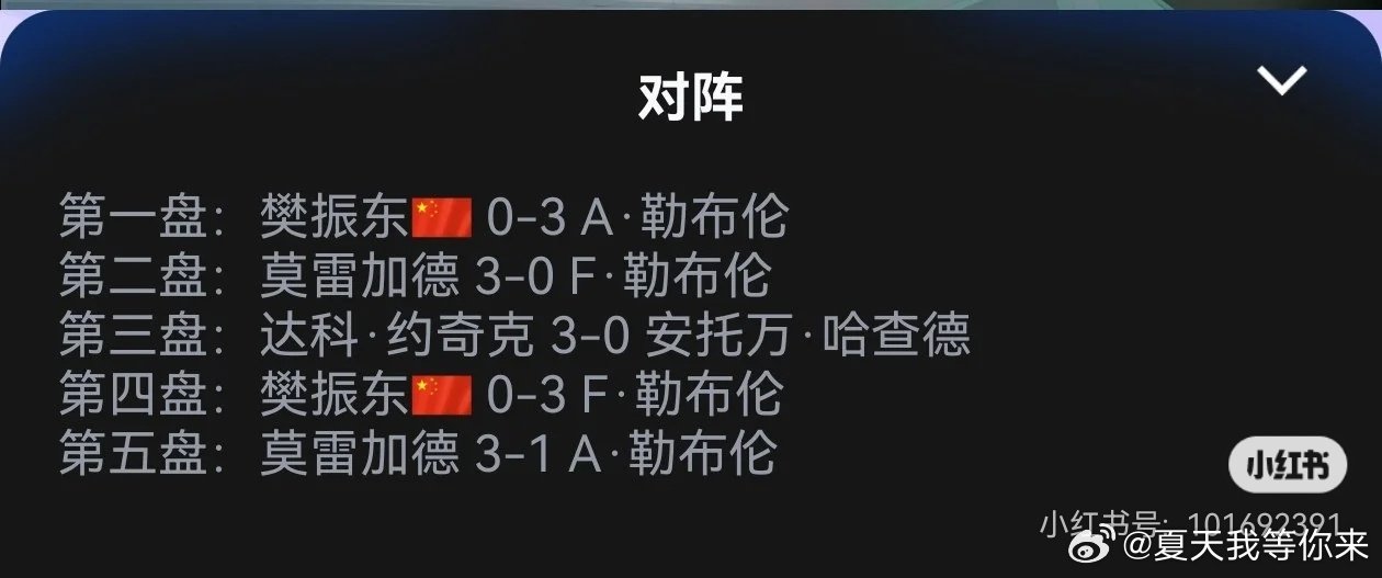 #王楚钦夺冠照片被换# 
嗯？天天被网暴的王楚钦吧，这个词条下不都是🤬王的吗。跑男没担当🏓承担不起压力跑了，结果他粉丝天天网暴辱骂现役，希望外协赢！#王楚钦##杭州亚运会# ​