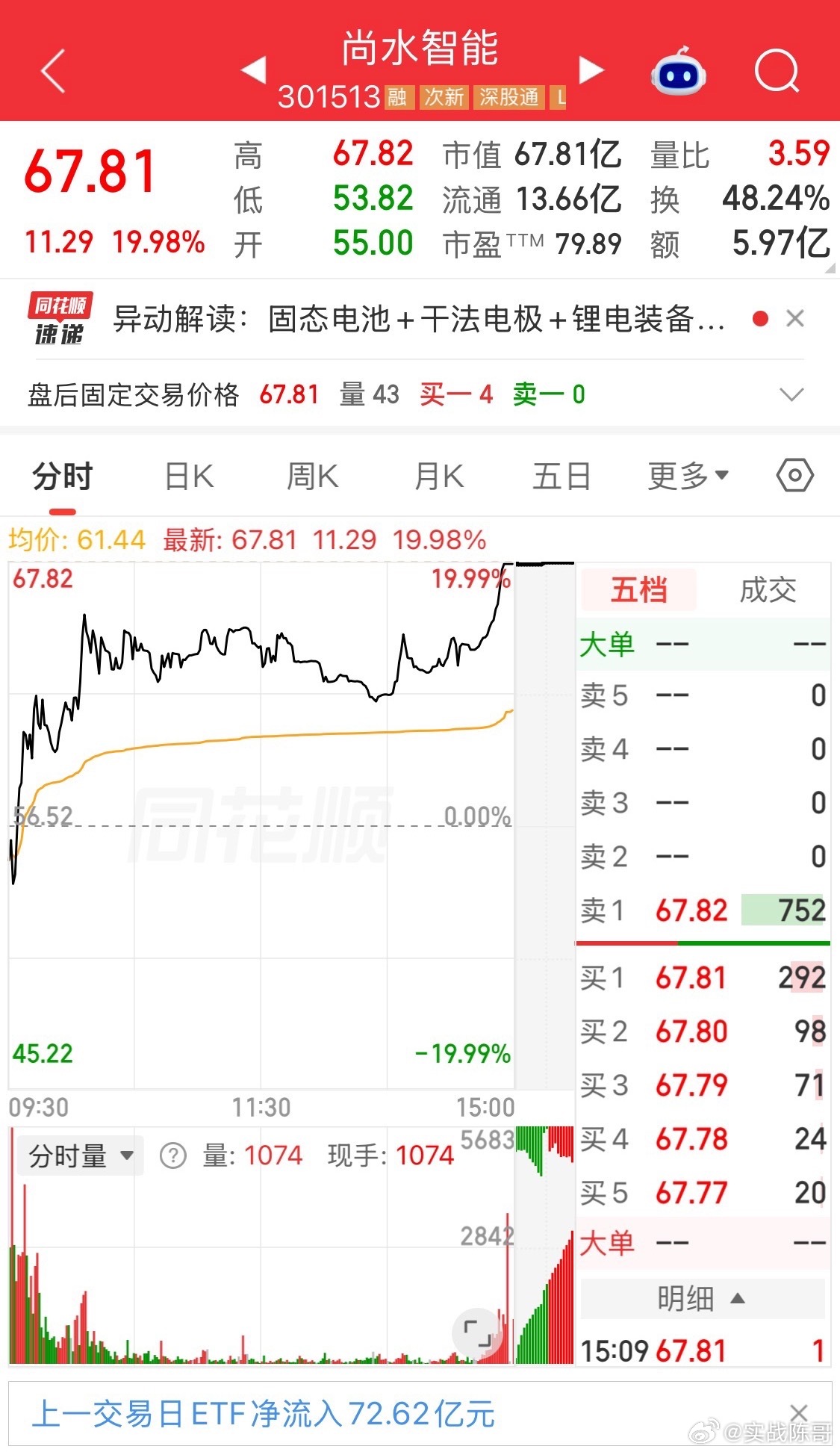 #A股节后首日高开低走#
兄弟们，节后第一天，大A直接给大家上了一课。

几个核心数据摆出来
沪指跌0.79%，收3811点
深成指跌2.07%，创业板指大跌3.15%
科创50最惨，暴跌4.82%
全市场超3700只个股下跌
全天成交1.68万亿，比节前放量2400多亿

盘面极致割裂——半导体、光模块、光芯片集体崩盘，源杰科技 ​