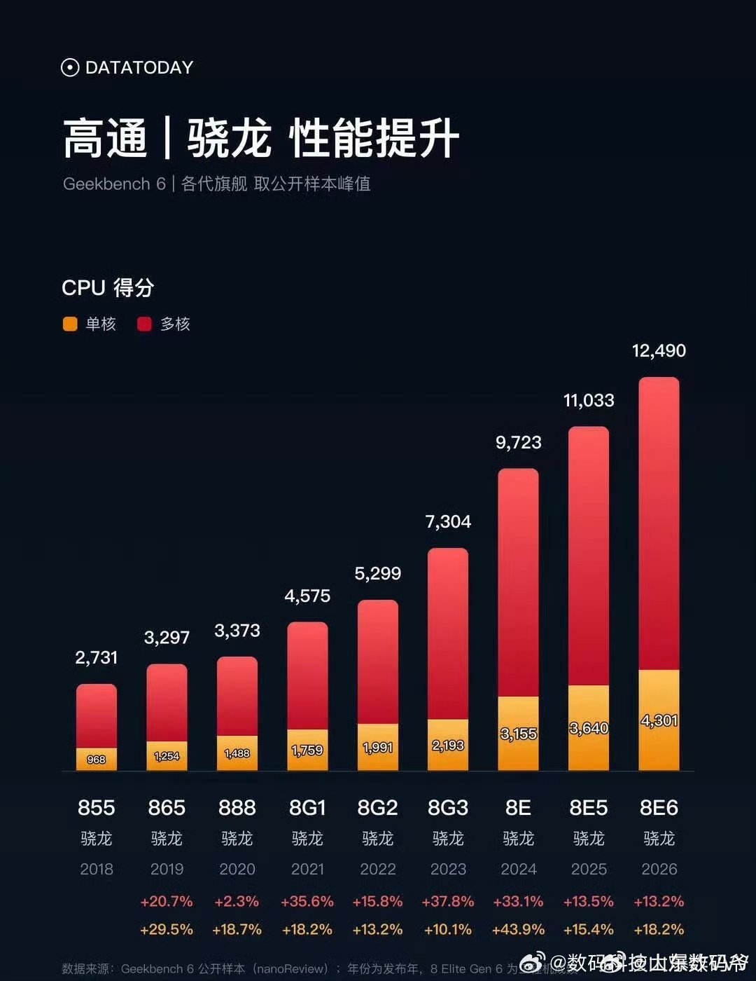 麒麟、高通历代芯片峰值性能增长，只能说美帝这波制裁真的太狠了，但是凤凰涅槃后的华为，直接突破了制程工艺限制麒麟芯片性能的增长瓶颈，在韬定律加持下，未来几年，华为麒麟芯片性能增长将会重回正轨，静待国产euv光刻机到来！ ​​​