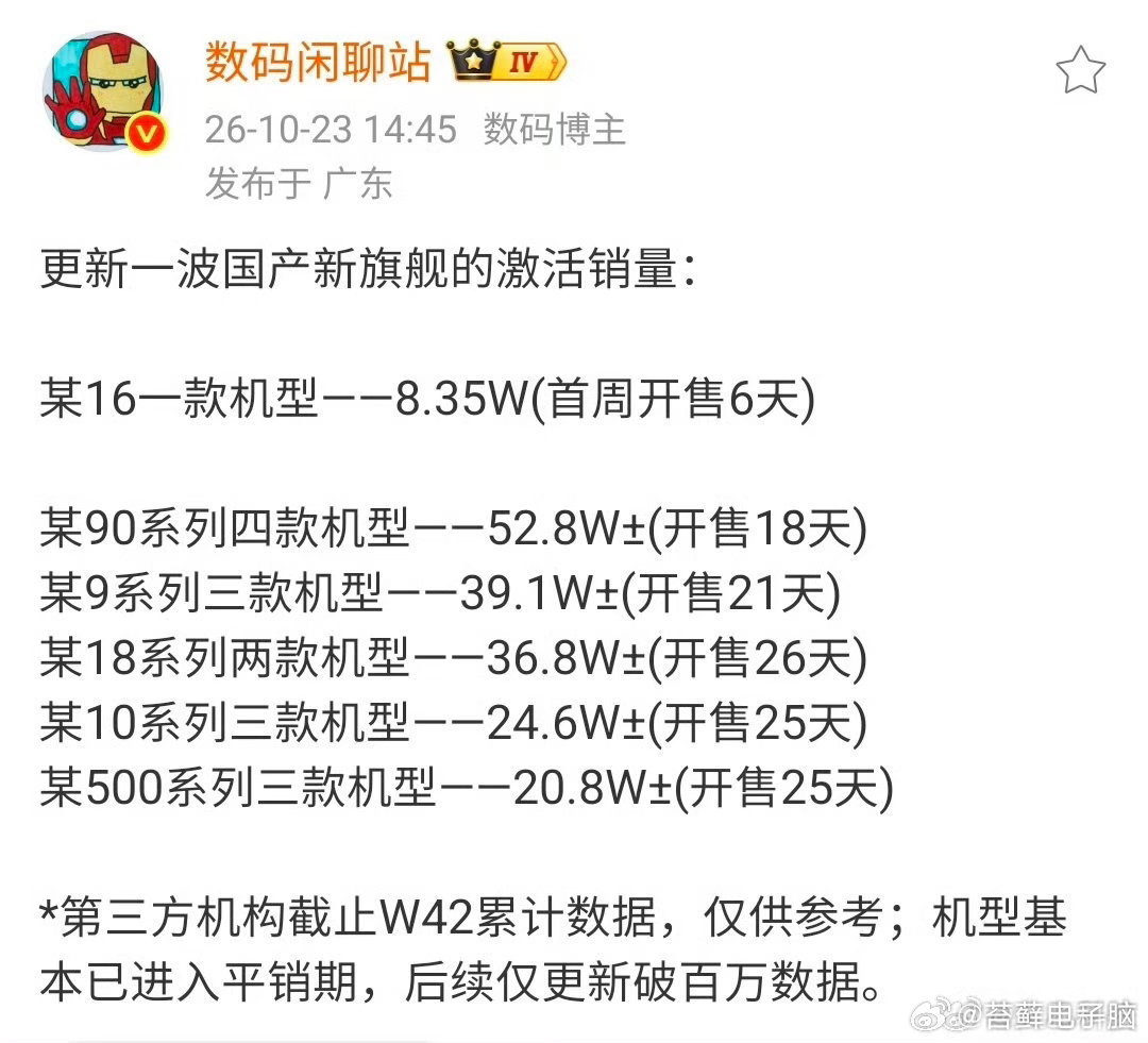 #曝华为Mate90连续多周国产旗舰销量第一#国产旗舰激活量榜单迎来新一轮更新，博主数码闲聊站放出最新统计数据。Mate 90系列在开售18天激活量突破52.8万台，对比前期11天43.6万的激活数据，增量稳定，在一众国产旗舰机型里保持领先，成为近期高端市场用户选择的热门机型。 ​