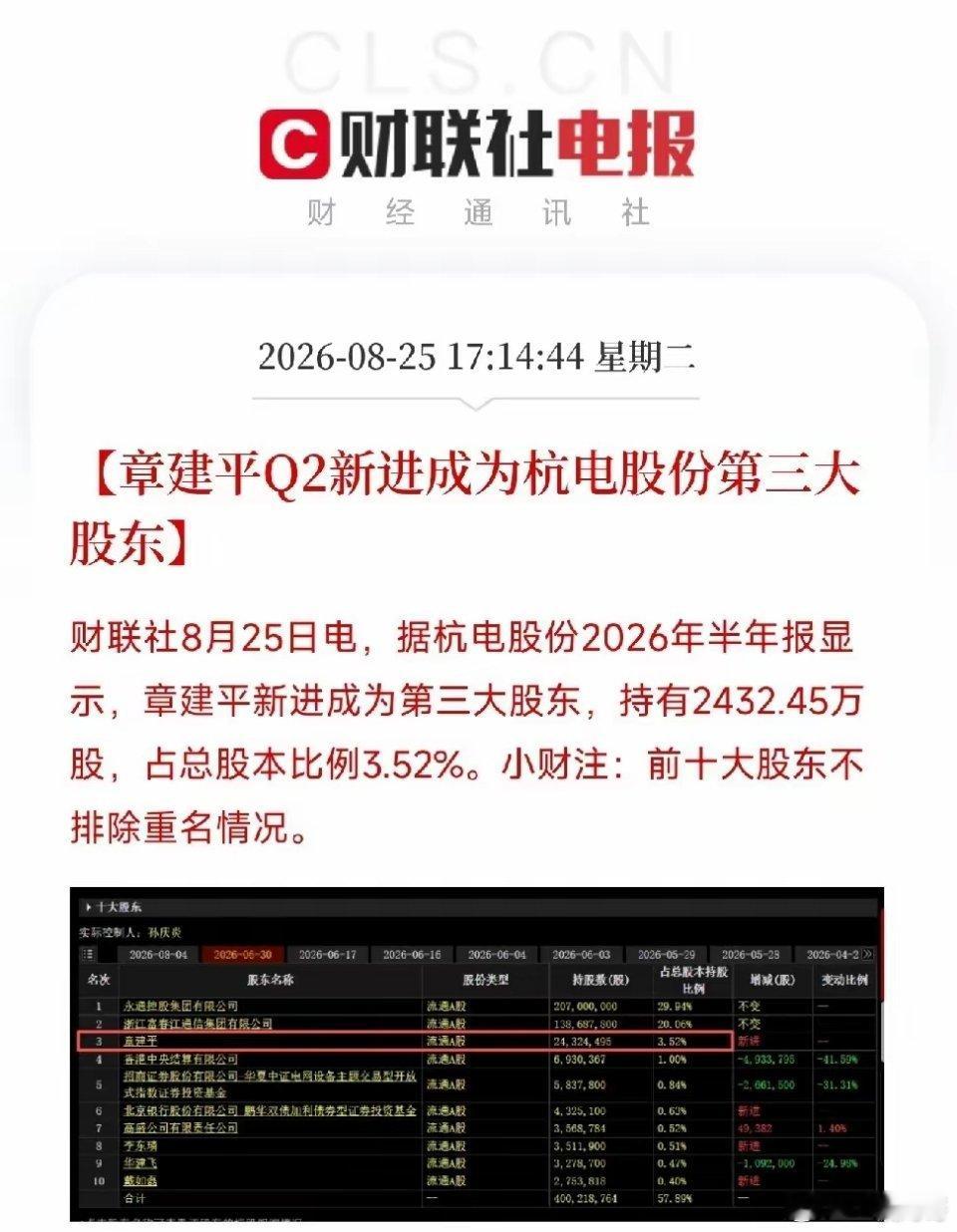 昨天下午5点多，一条业绩公告弹出来，让市场从算力硬件和黄金股的轮动里抬起头
​不是芯片，不是大模型，而是杭电股份，一家做光纤光缆的公司，上半年净利润3.93亿，同比大增938.67%。最炸的是环比：Q2净利3.12亿，Q1才0.81亿，一个季度翻了近三倍。而更让人心头一紧的，是章建平，这位顶级游资，新进 ​