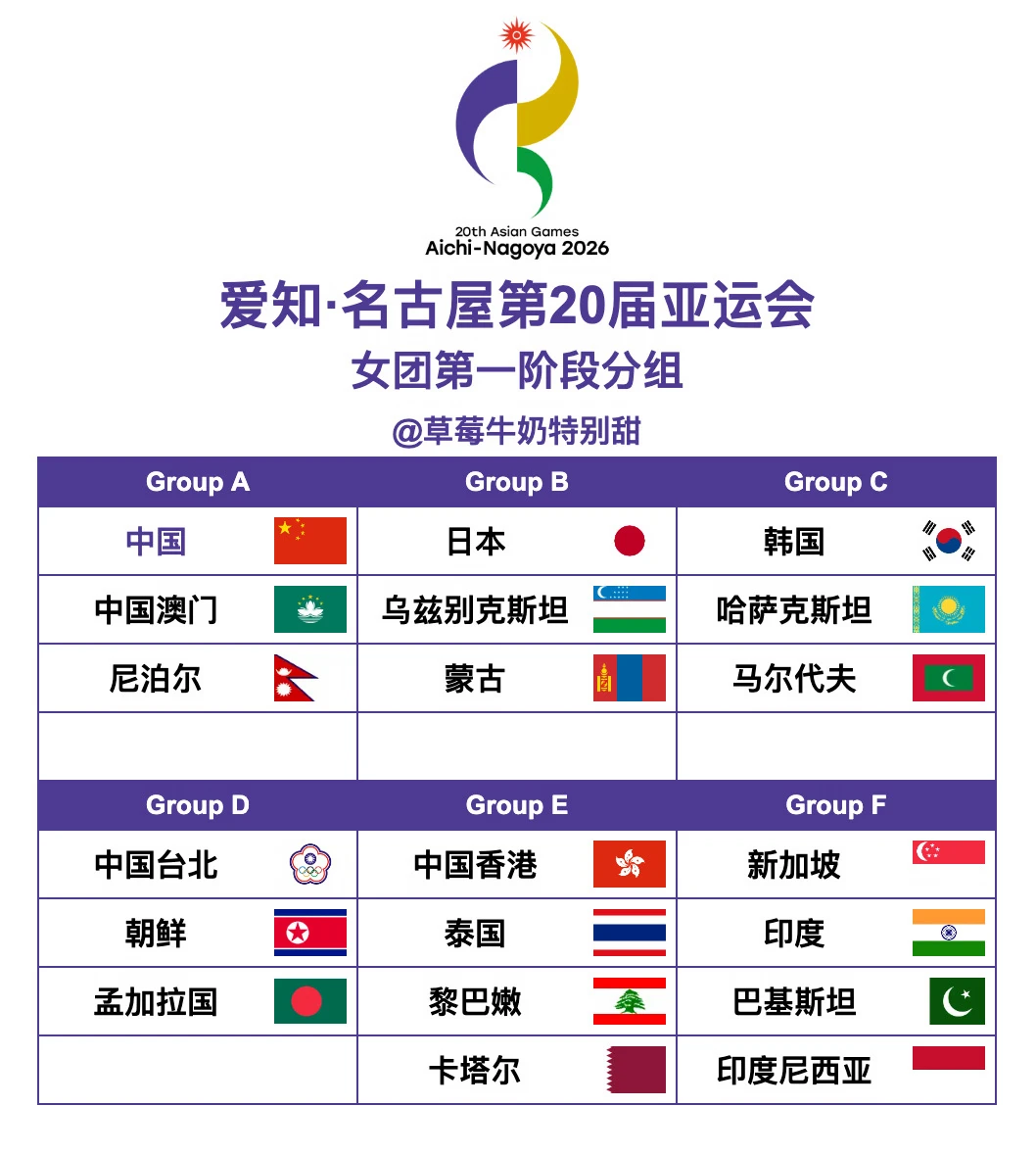 爱知·名古屋第20届亚运会丨女团第一阶段分组
【Group A】中国🇨🇳、中