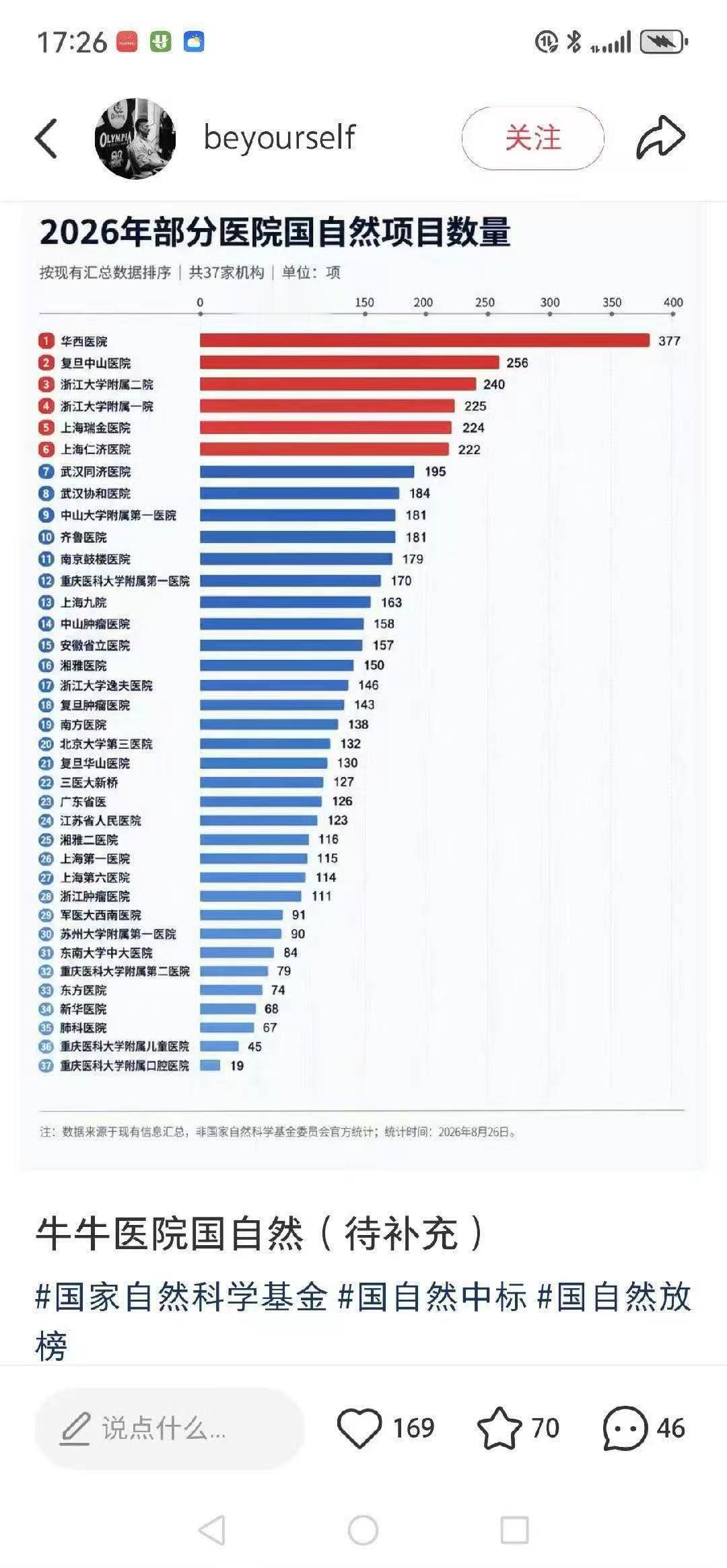这些排行榜都是相互关联的，国自然榜是根本和原因，后面的是结果，大致吻合。 ​​​