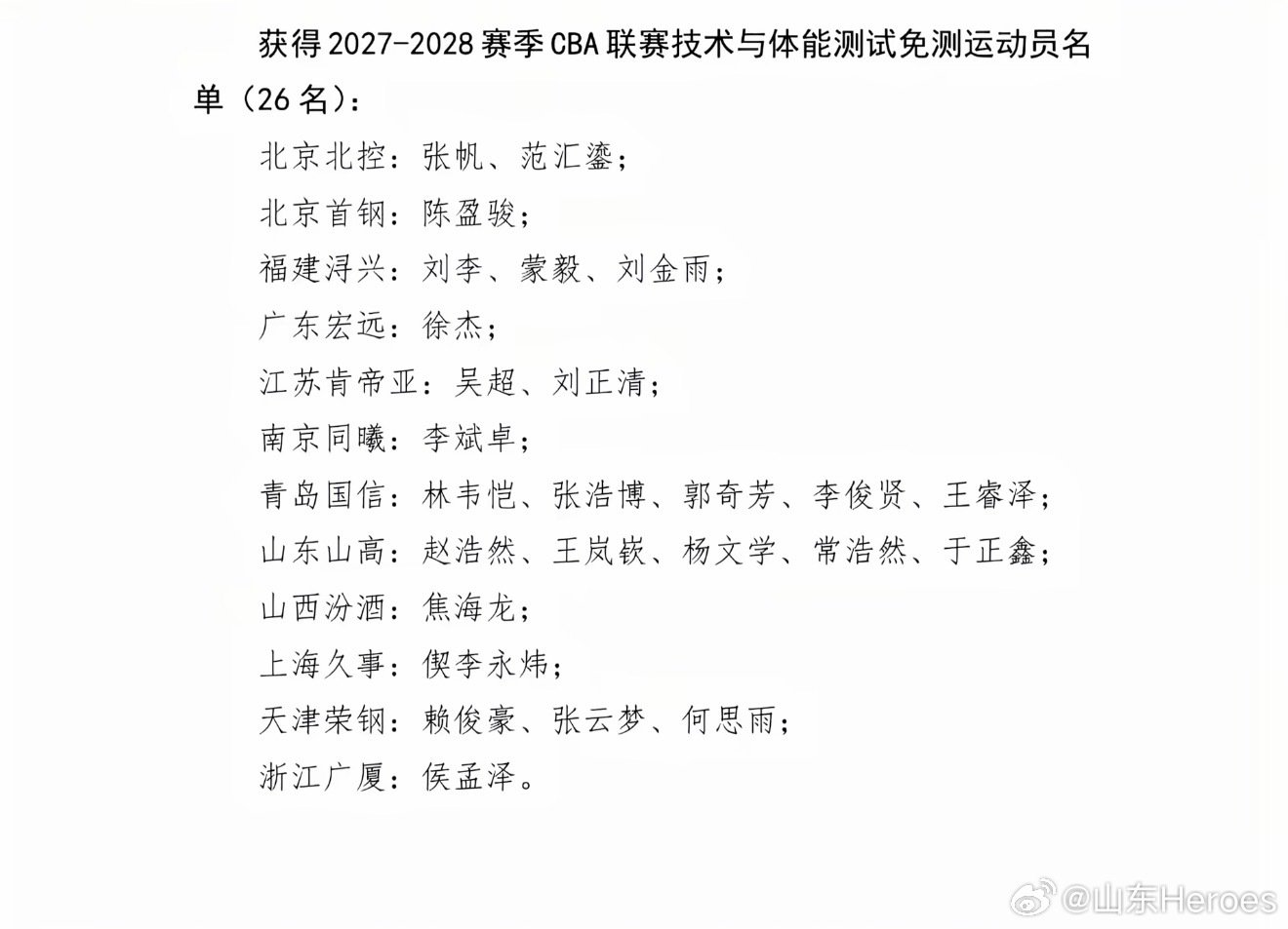 #山东男篮[超话]#  
全员通过体测！
另外：赵浩然、王岚嵚、杨文学、常浩然、于正鑫体测成绩优秀，下赛季免测！ ​