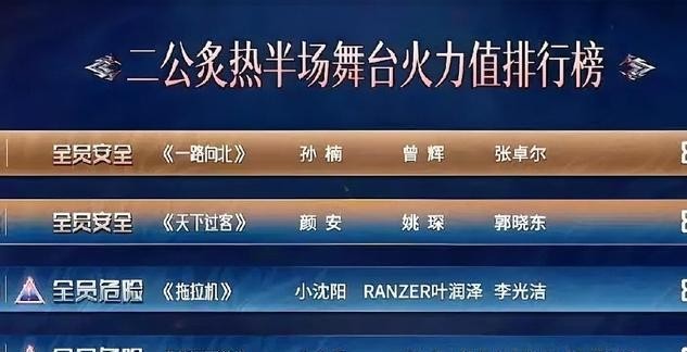 《蒙娜丽莎》这组，唱得是真绝，艾热和王以太一开口就是质感天花板，旋律一起耳朵直接怀孕。可镜头一给到舞蹈——emmm，画风急转直下。
余文乐明显就是来“完成任务”的，采访里那股佛系藏都藏不住，没想翻红，更没想挑战自己。关键是跳不齐还不怎么练，彩排时舞蹈难度一降再降，最后三个人各跳各的，节奏错位、动作松