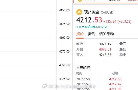 数据利多，持续的上涨必然有一波回调，给到我们4217/20抓一波空目标...