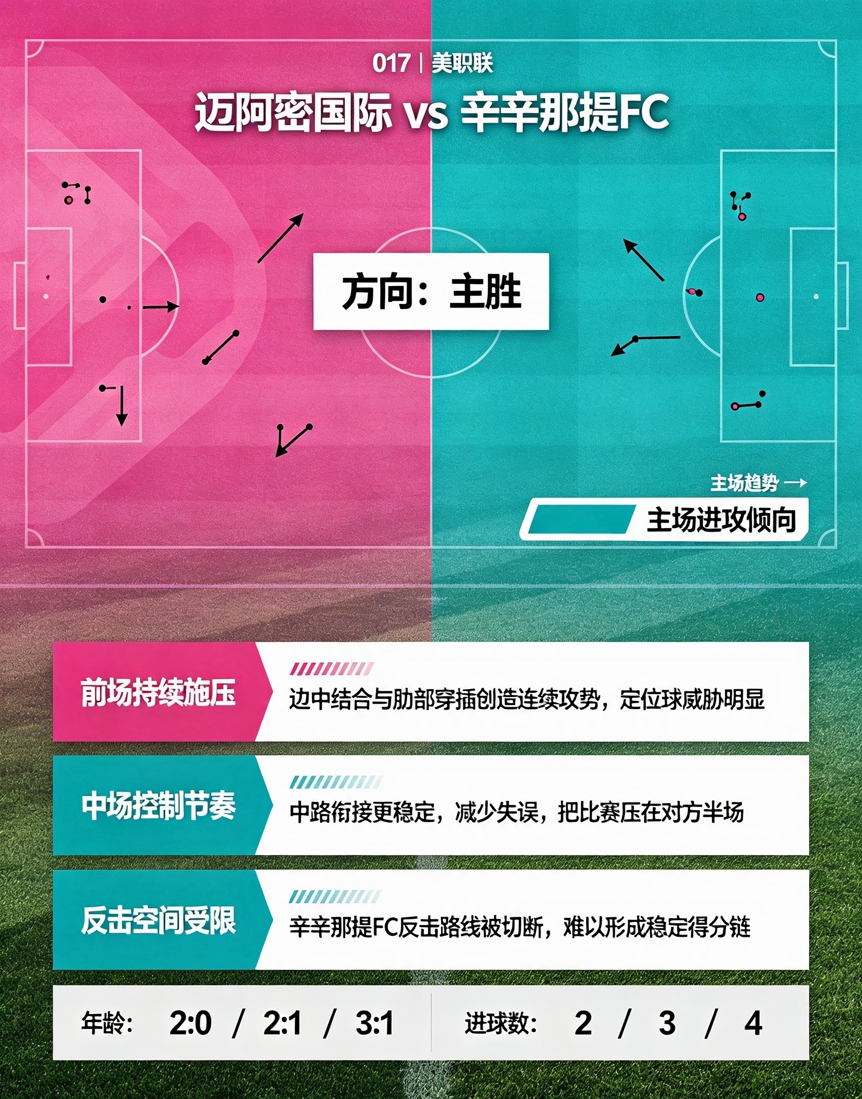 迈阿密国际 vs 辛辛那提FC017 美职联方向：主胜年龄：2:0 2:1 3:1 进⚽数：2 3 4 迈阿密国际赢的根本原因：辛辛那提FC并非没有还手之力，作为东部传统强队，阿科斯塔的中场推进和登凯伊的支点能力在美职联属于上游水平。但问题在于，辛辛那提本赛季的客场表现呈现明显的“遇强则弱”属性：面对东部前四球队的客场战绩仅为1胜3负，且近5个客场丢球数达到9个，防线在应对顶级边路冲击时屡屡暴露肋部空当。更致命的是，辛辛那提的高位防线恰好撞上了梅西最擅长的武器——身后球。一旦辛辛那提在前场丢球，迈阿密由守转攻只需要梅西一脚过顶传球，就能直接打穿辛辛那提的防线。辛辛那提的困境是“压出去怕被梅西打身后，缩回来又顶不住苏亚雷斯和阿尔巴的阵地战”，迈阿密的优势是“你压出来我打身后，你缩回去我定位球和远射也能砸开”——当一支球队为常规赛冠军每分必争、核心状态正值巅峰且防线回暖，另一支球队客场遇强则软且防线有结构性空当时，净胜球的差距就是比赛的真实走向。每日足球分析足球预测