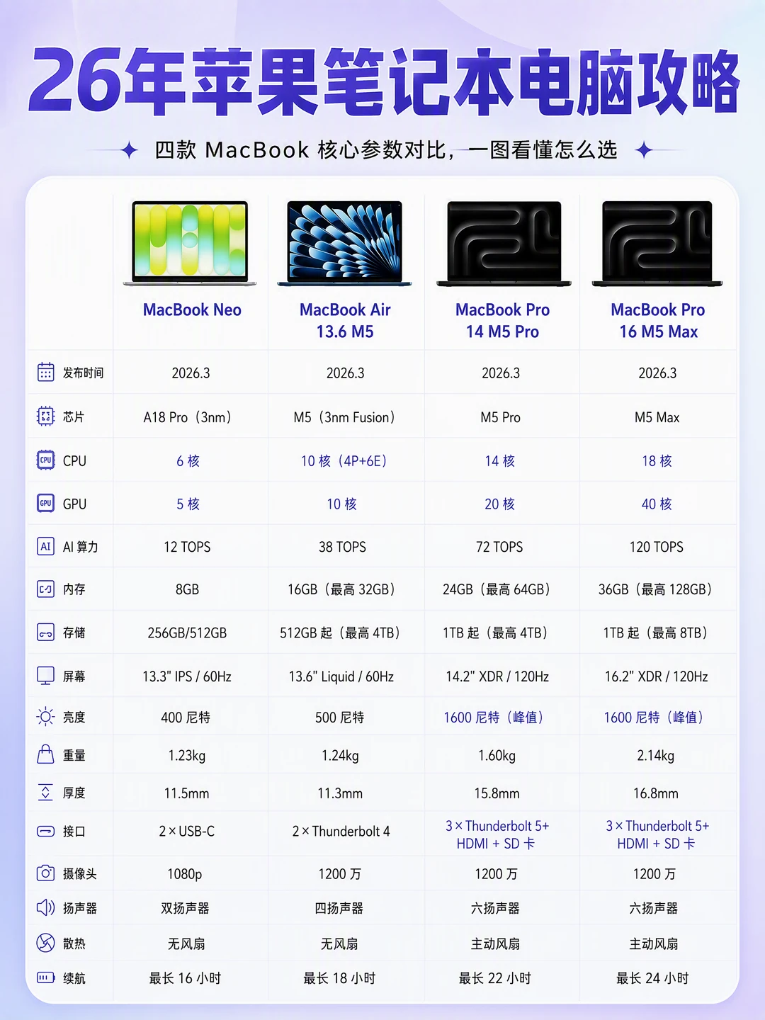 26年MacBook别乱买💻