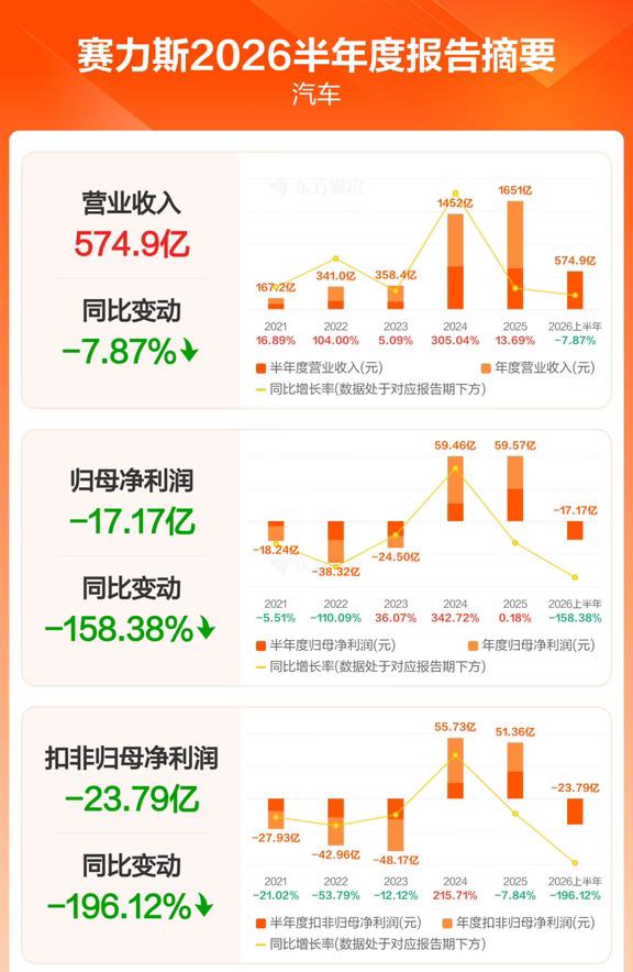 赛力斯上半年财报发布，净亏损17.17亿元