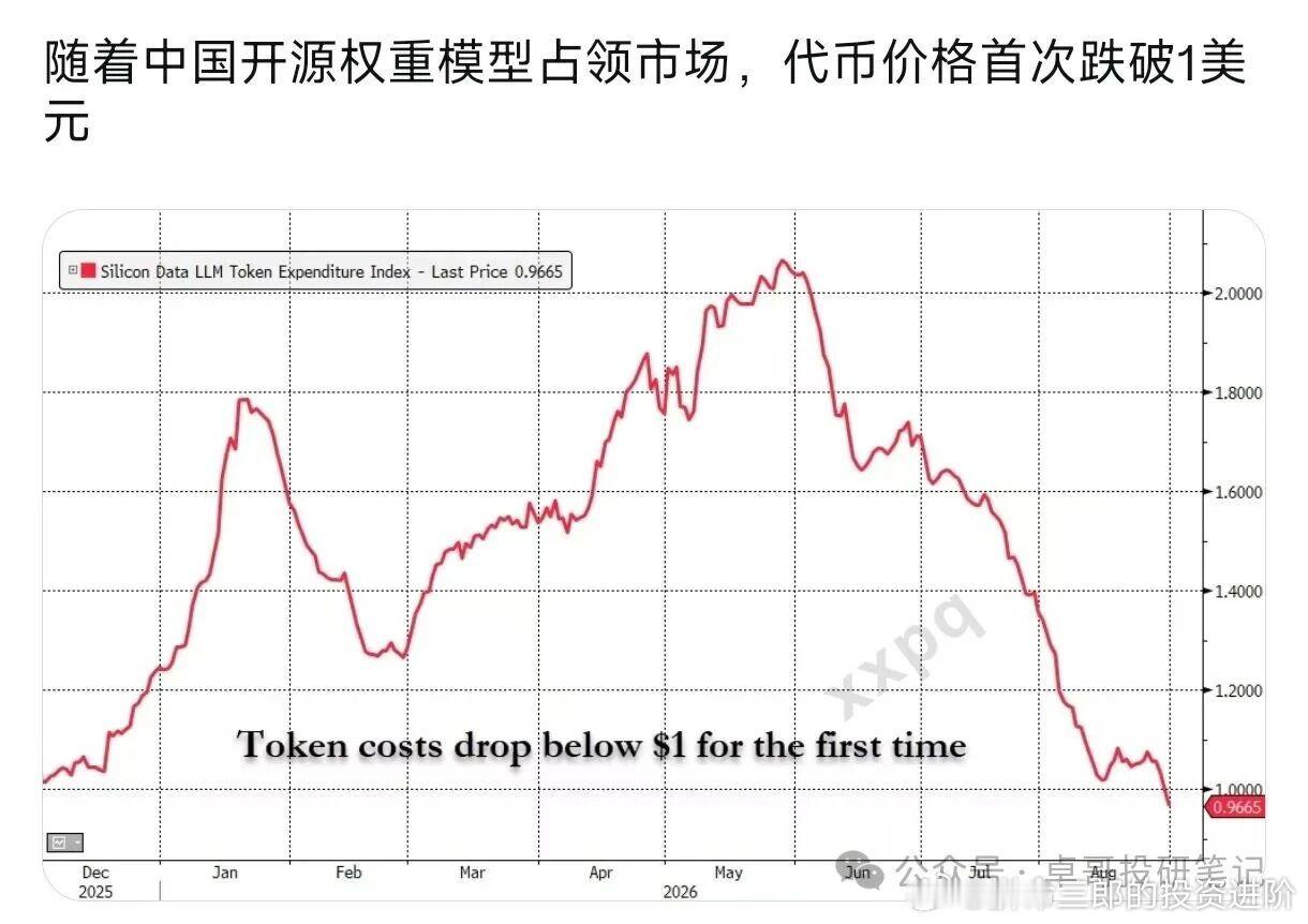 一个不太好的数据是，中国开源权重模型开始占据了 token 消耗榜单的前列，原来被 Anthropic 和 OpenAI 拉高的代币价格，被中国的开源模型把价格打下来了，Token 总量增加，但价格也腰斩了，总产生的经济价值是相对减少的。 ​