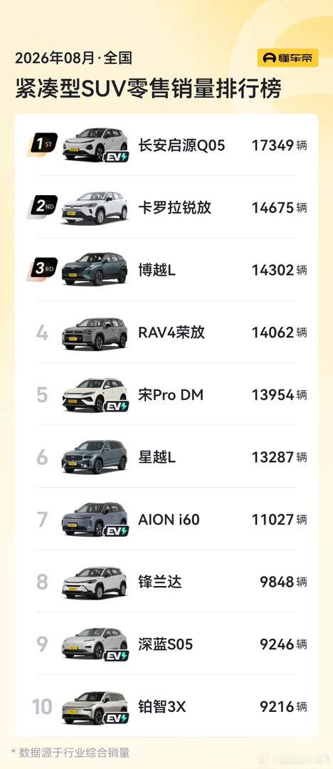 这个结果，符合预期。

每月的10号前后，国内市场分车型销量公布，长安启源Q05卖了17349辆，继续稳居紧凑型SUV榜首位置。这个结果符合预期。

启源Q05在全品类销量排第6名，前5名销量都过2万了。冠军的位置坐久了，也就习惯了。对这款车更进一步的期待是，什么时候能突破2万的销量呢？#长安汽车# ​