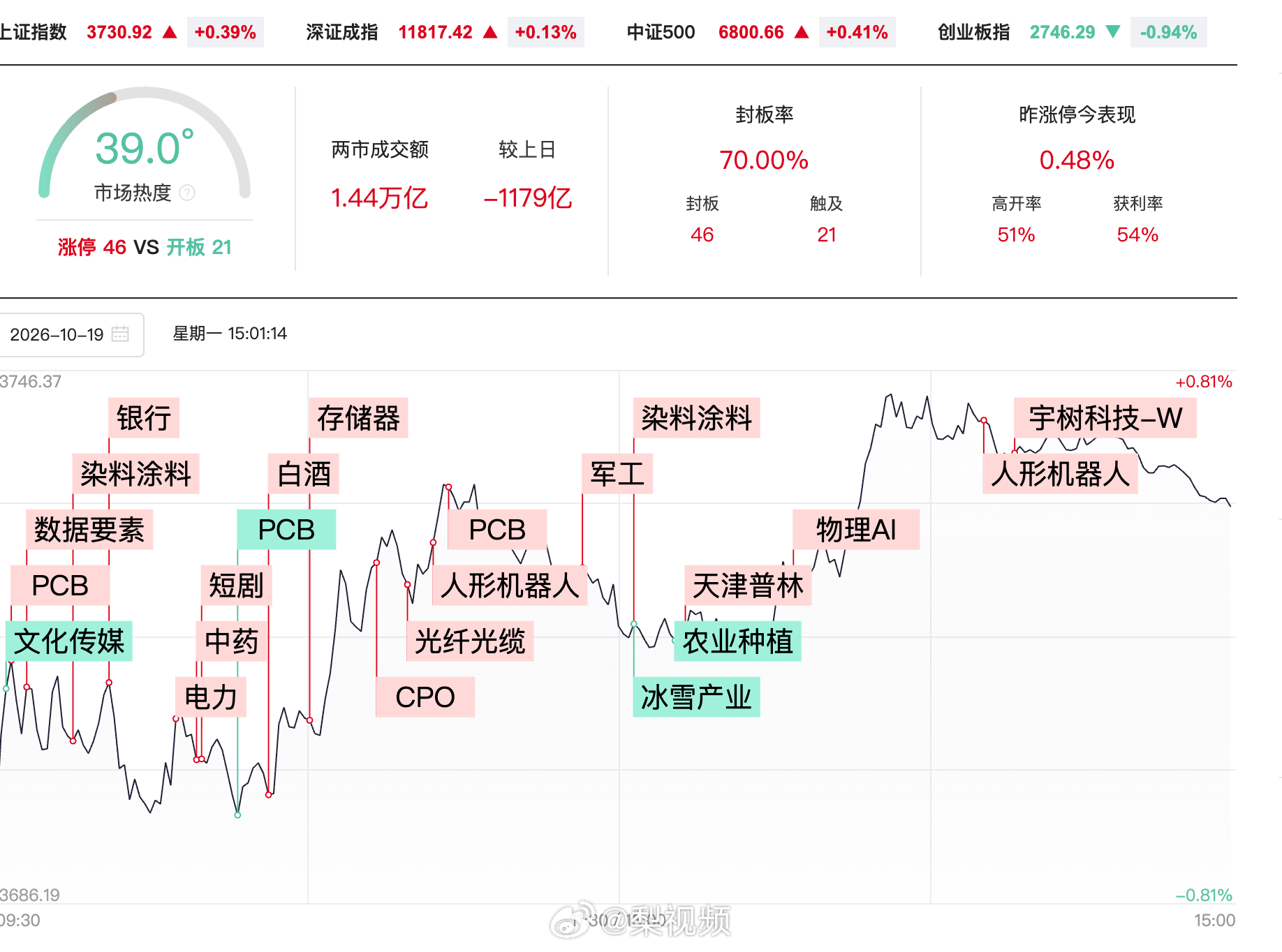 【#A股成交1.44万亿缩量1179亿#，#A股缩量1179亿#】10月19日，三大指数涨跌不一，沪指震荡拉升，深成指午后再度翻红，创业板指跌幅有所收窄，此前一度跌超2%。沪深两市成交额1.44万亿，较上一个交易日缩量1179亿。全市场超3000只个股下跌。

盘面上，人形机器人概念走强，兆威机电、浙江荣泰、福莱新材 ​