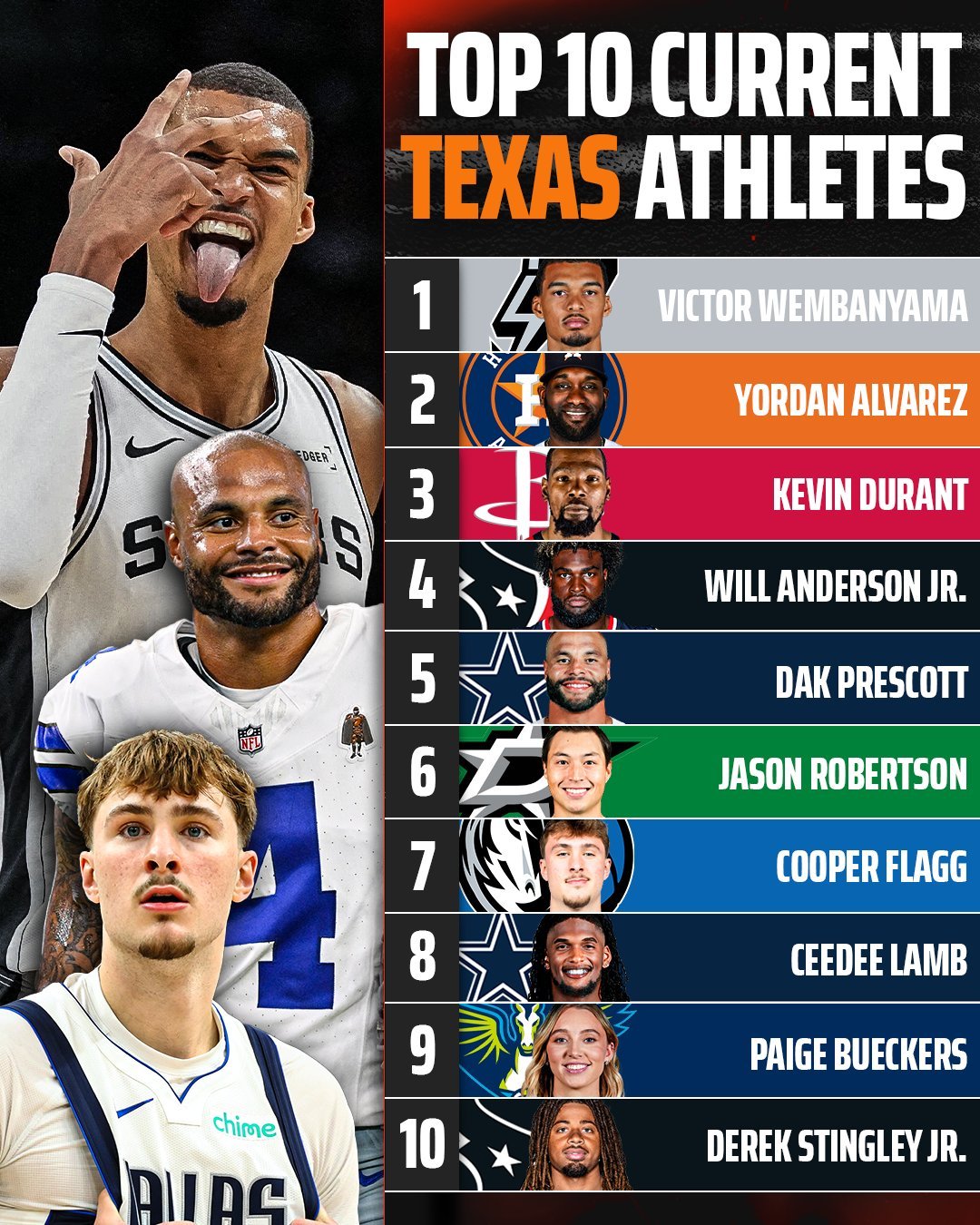 得克萨斯州的北美职业体育当下十大球员。

#NBA[超话]##NFL[超话]# ​​​