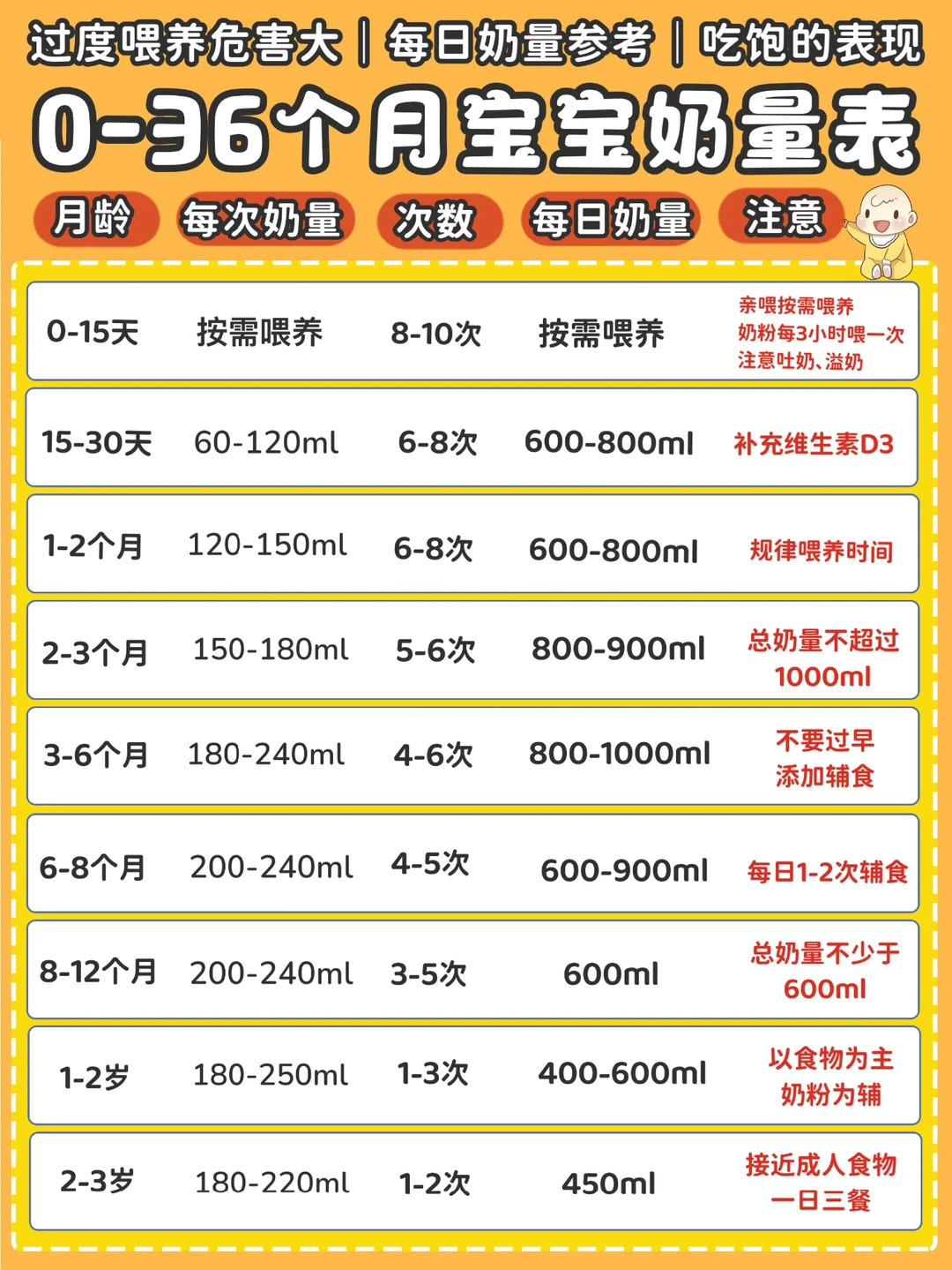 0-3岁宝宝奶量参考表🍼过度喂养危害大❗