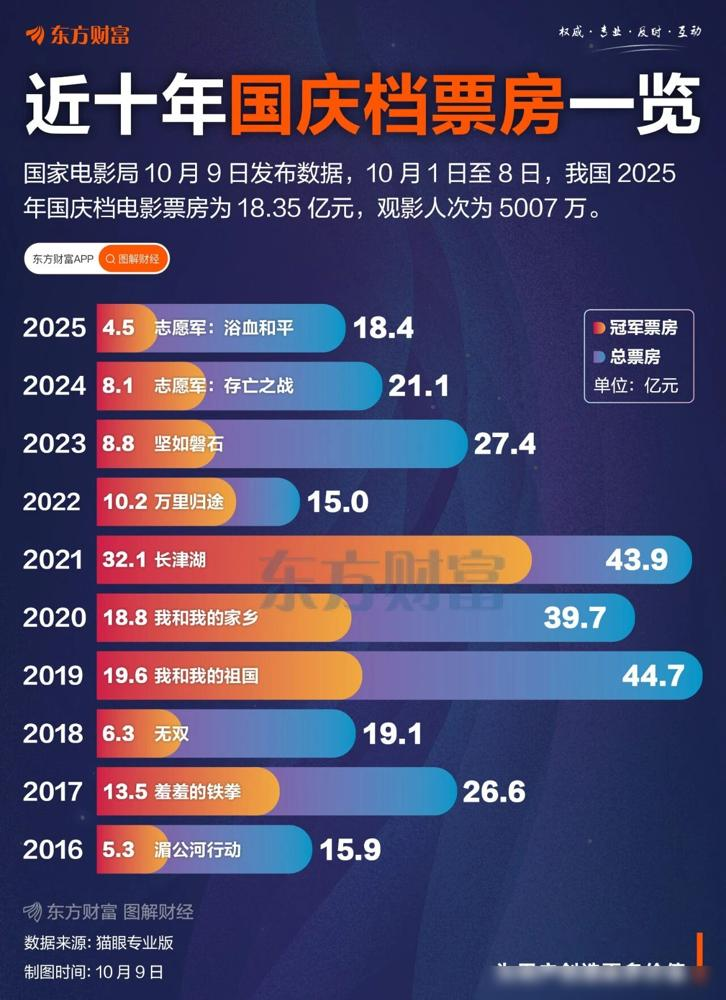 国庆档11.64亿，12年最低，但别急着骂烂片。短视频用户10.74亿，人均一天刷3小时21分钟，微短剧单日时长129分钟，头一回把长视频踩在脚底下。短剧市场规模干到1000亿，电影票房才几个钱？不是电影院不行了，是人的注意力被切成15秒一片，再拼不回去了。AI视频再补一刀，成本低、上手快，谁还等两