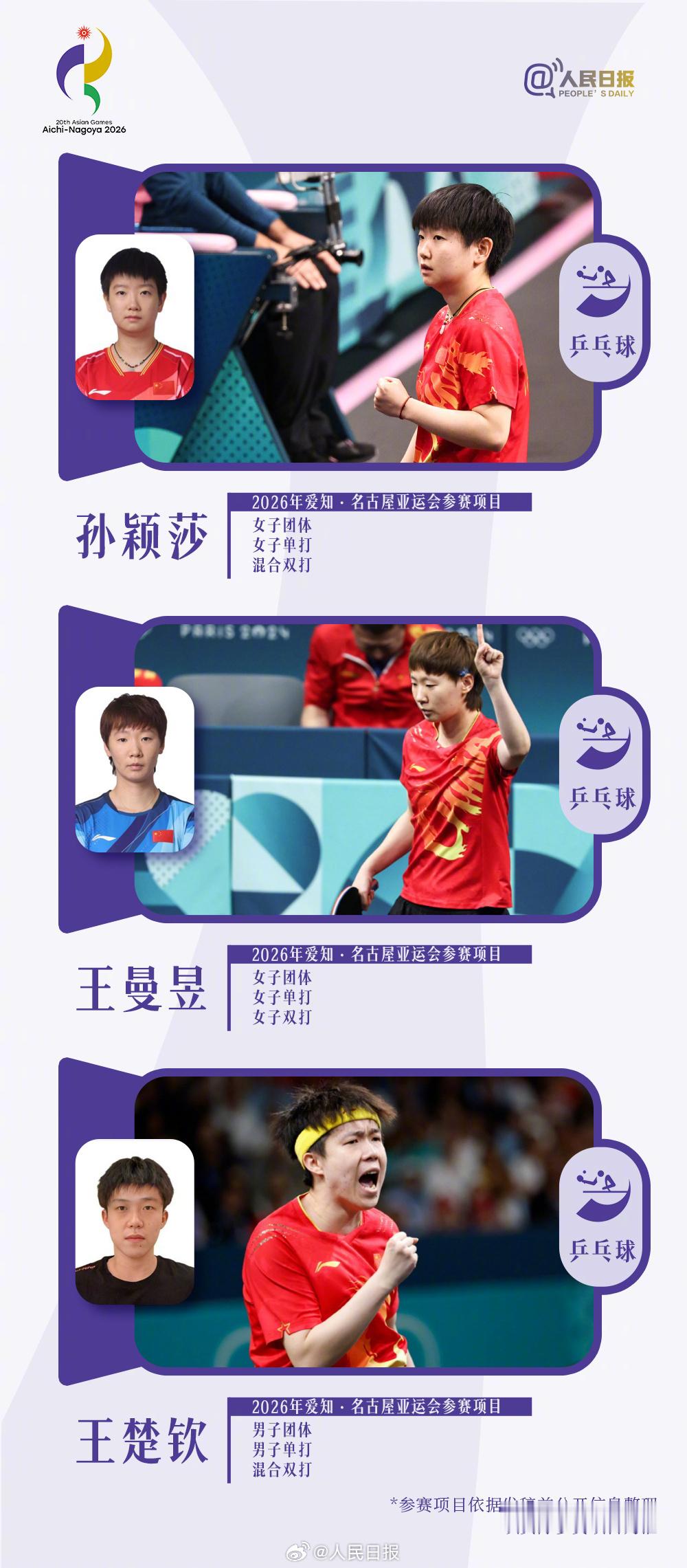 #无体育不青春# 【巅峰集结！#亚运中国队有36位奥运冠军#】出征2026年爱知·名古屋亚运会的中国代表团共815名运动员，包括36位奥运冠军。其中，孙颖莎、王曼昱、陈芋汐、王宗源、邹敬园、孙梦雅、李雯雯连续获得过东京、巴黎两届奥运会金牌。戳图片↓和小中一起为中国亚运会健儿加油！ ​​​