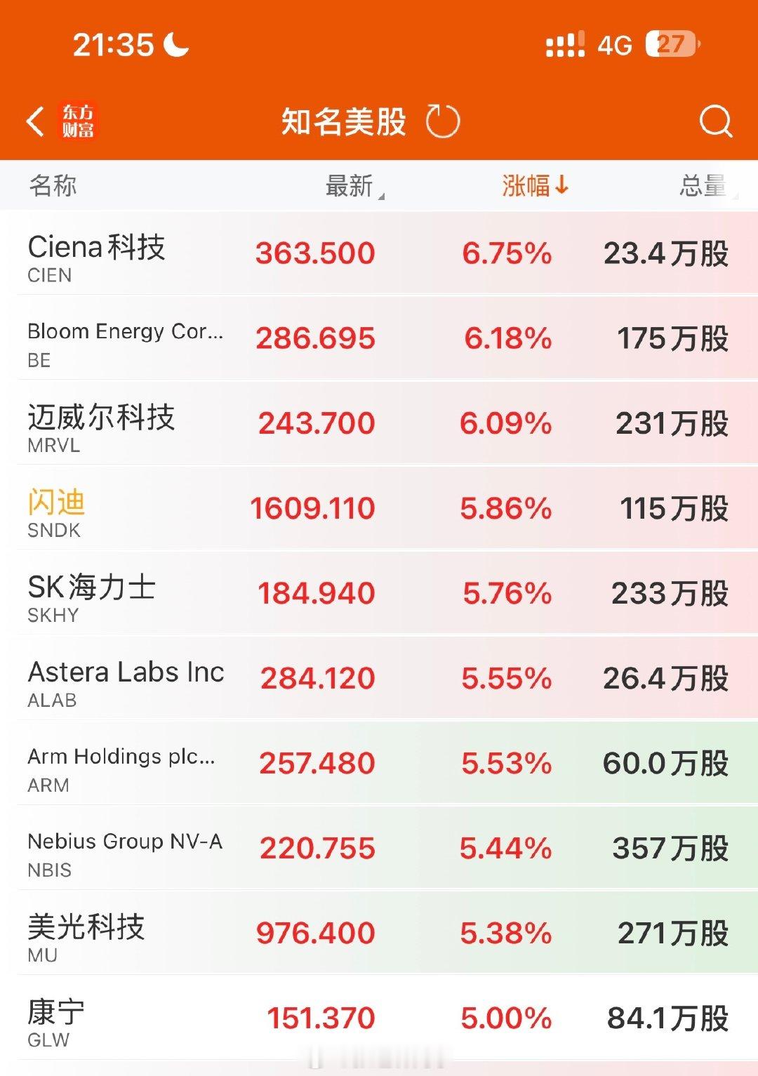 美国三大股指开盘全线上涨，纳斯达克涨1.6%

算力涨价，费城半导体指数大涨3%… ​