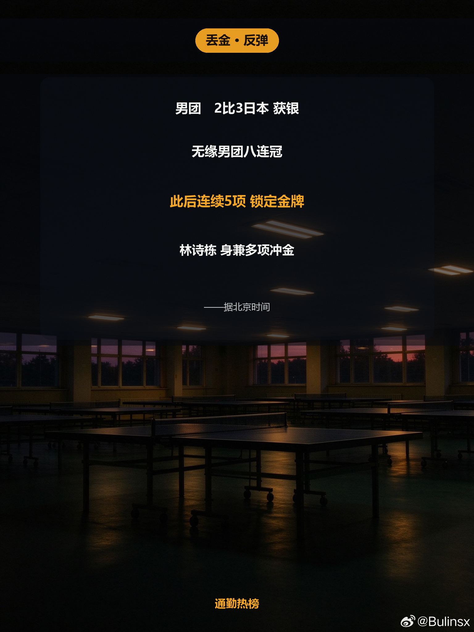 🏓 爱知·名古屋亚运会乒乓球项目接近收官。截至目前，国乒在已结束和锁定的6个项目中，斩获5金4银1铜。

男团决赛2比3惜败日本、无缘八连冠，是国乒本届丢掉的唯一一金。但此后球队强势反弹，连续5个项目锁定金牌：

女团 3比0战胜日本 夺金；
混双 林诗栋/蒯曼 4比0王楚钦/孙颖莎 夺金；
女单 王曼 ​